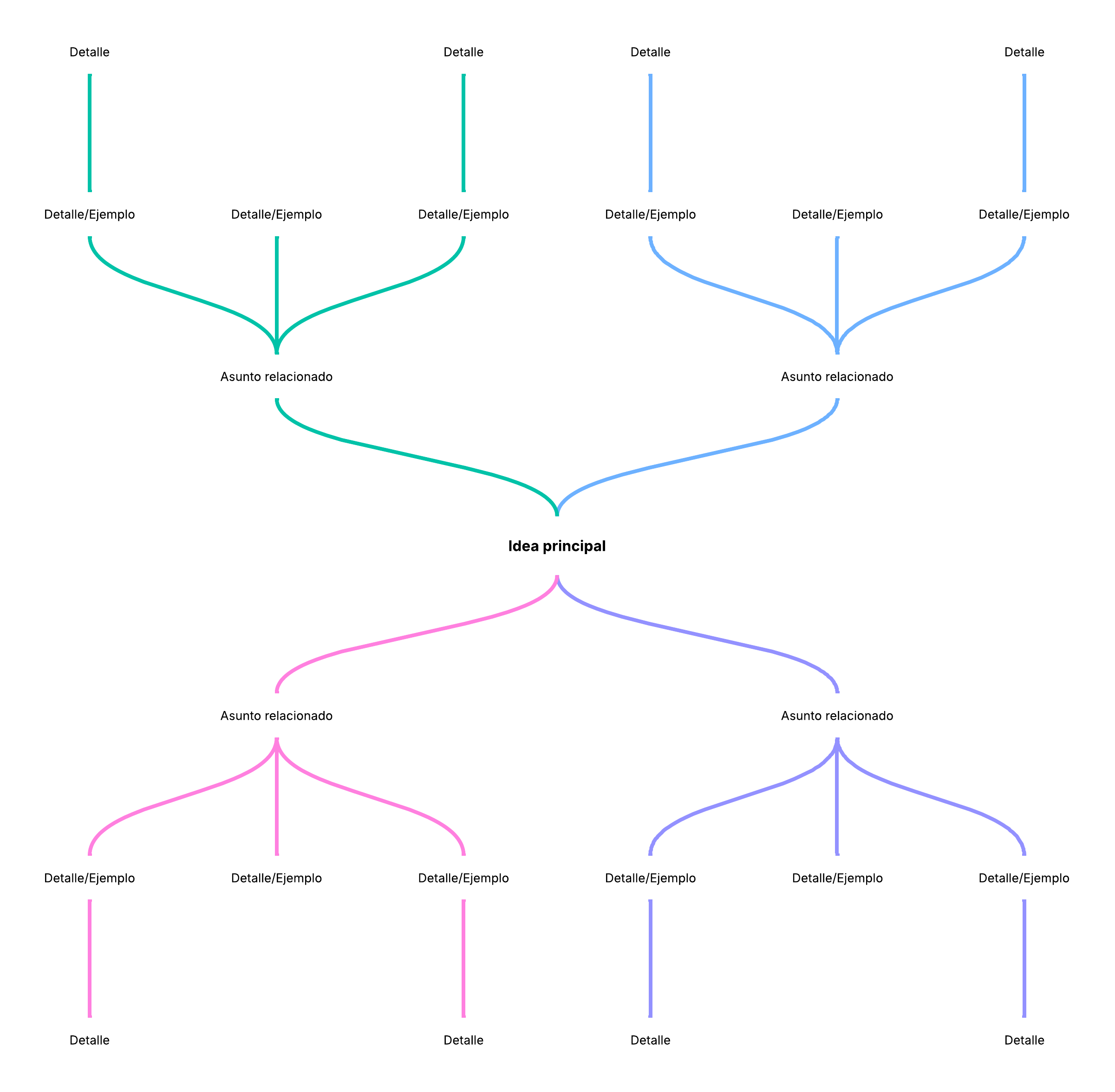 Plantilla mapa mental editable