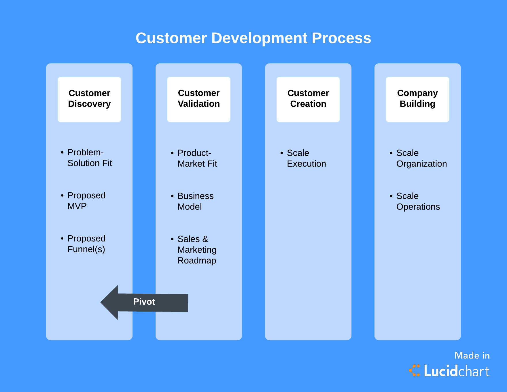 Customer Development Methodology Template (Click on image to modify online)
