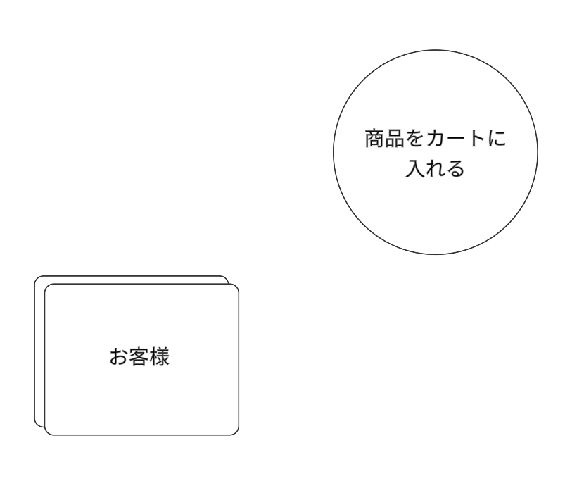 DFD 書き方 ステップ４