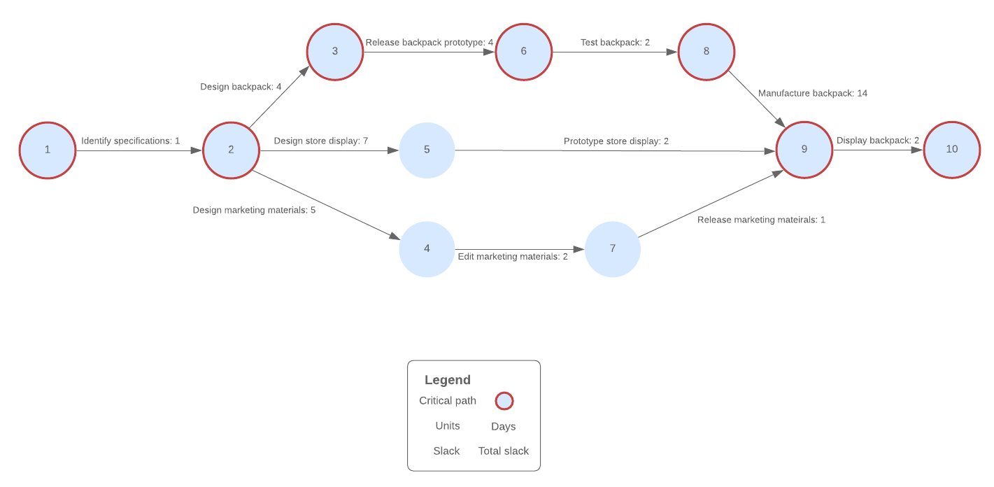 Click to open and edit this PERT chart template in Lucidchart
