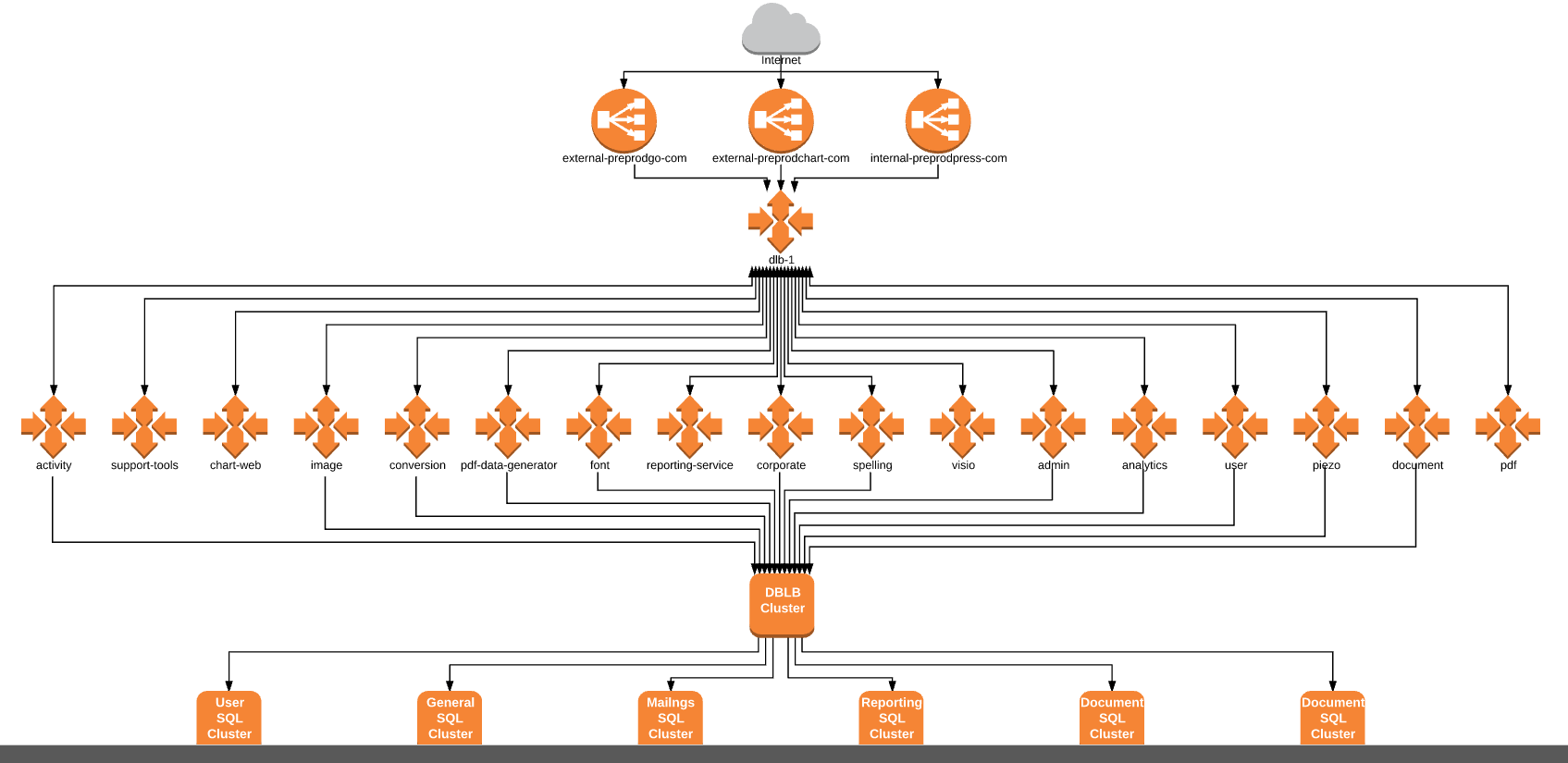 What services look like in preprod