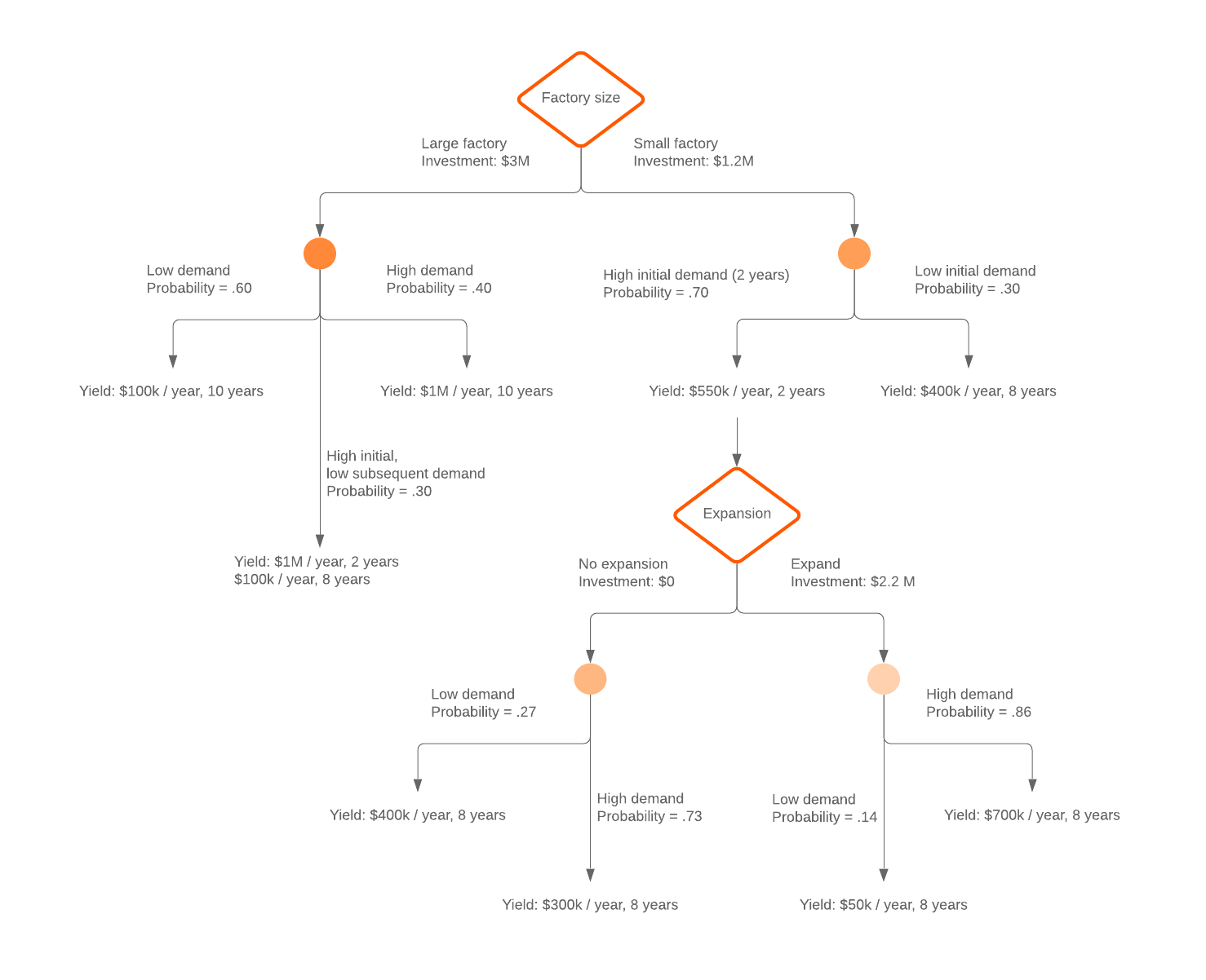 Ejemplo de árbol de decisiones vertical (haz clic en la imagen para hacer modificaciones en línea)