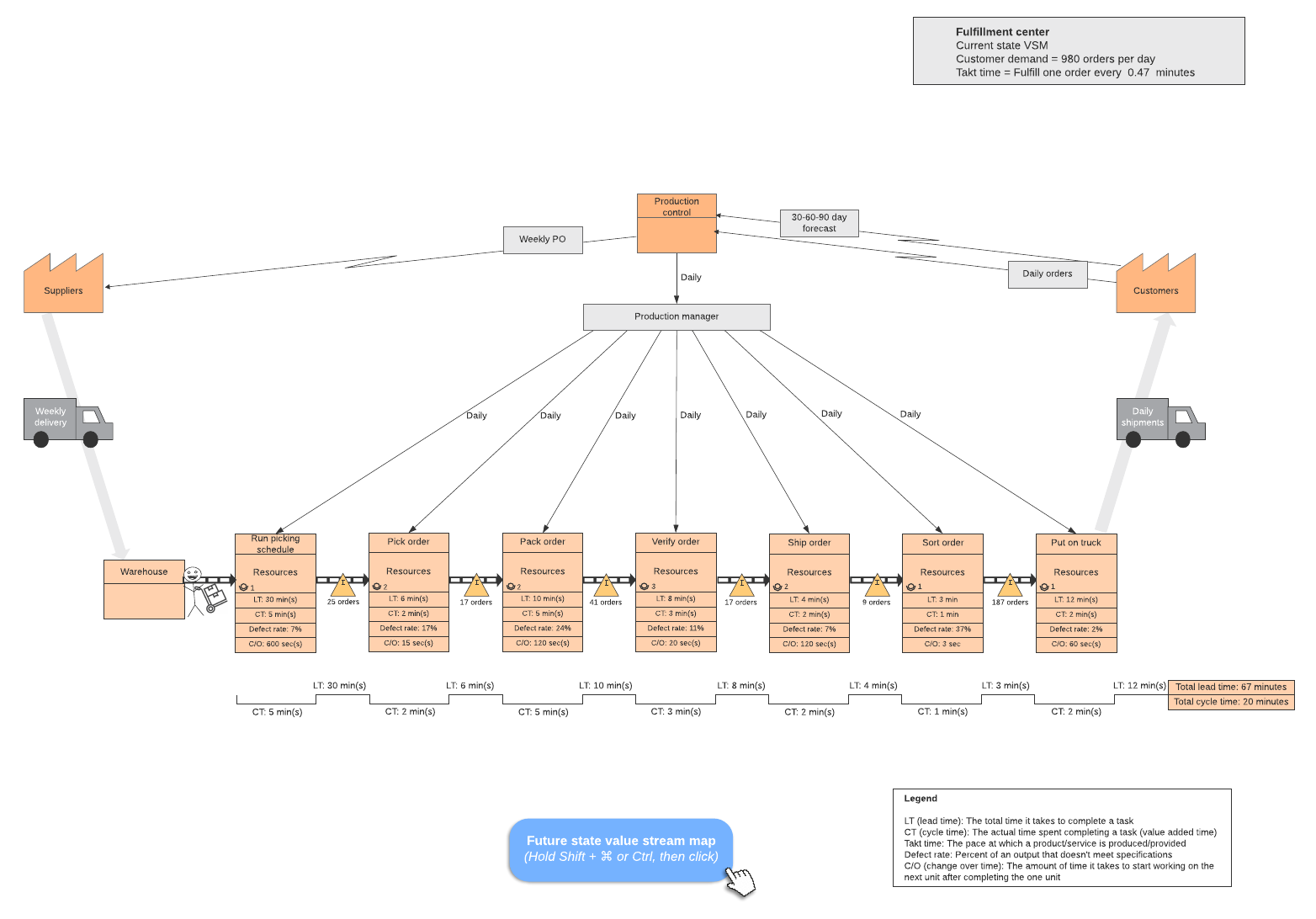 Value Stream Mapping Example (Click on image to modify online)
