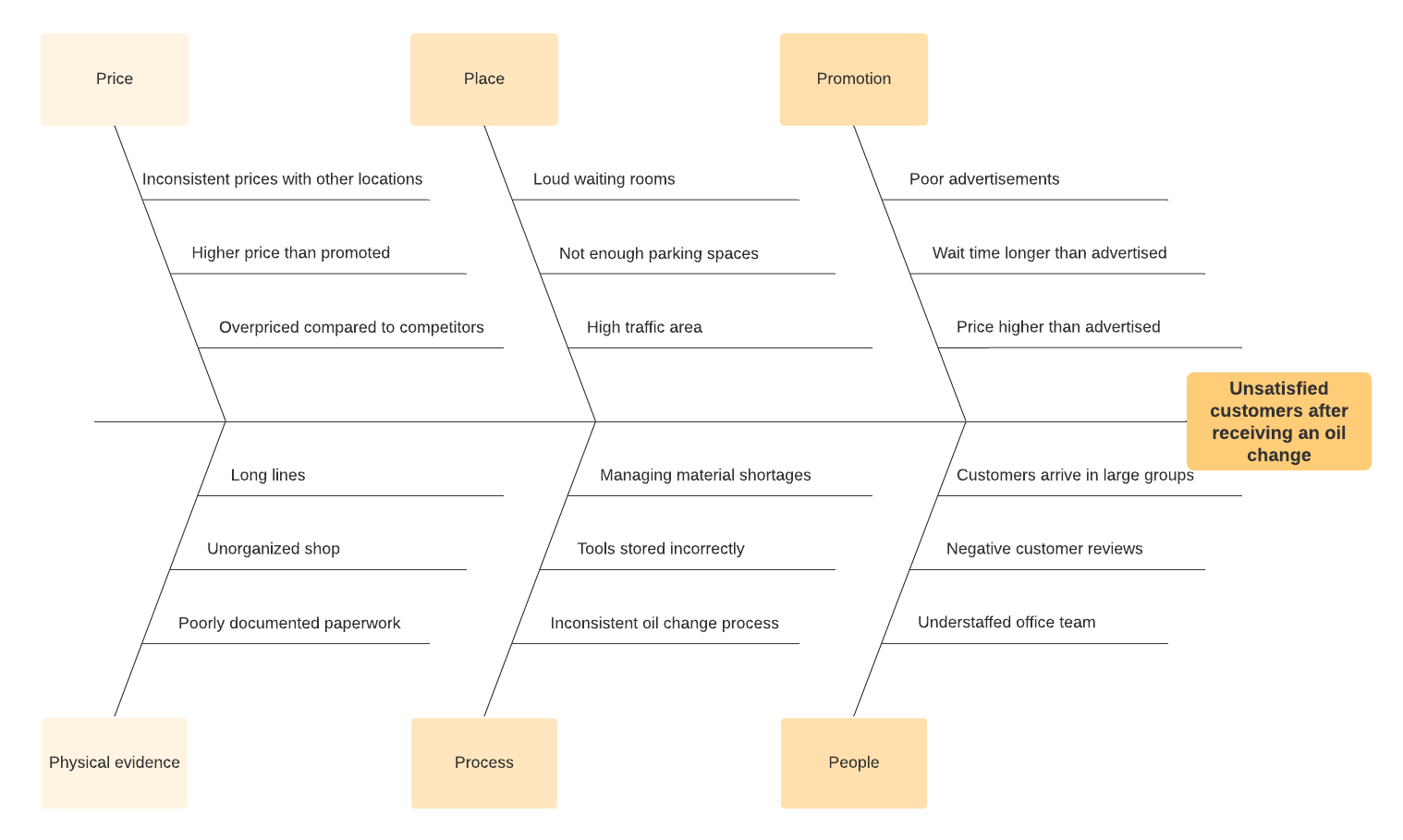 Ejemplo de diagrama de Ishikawa (haz clic en la imagen para hacer modificaciones en línea)