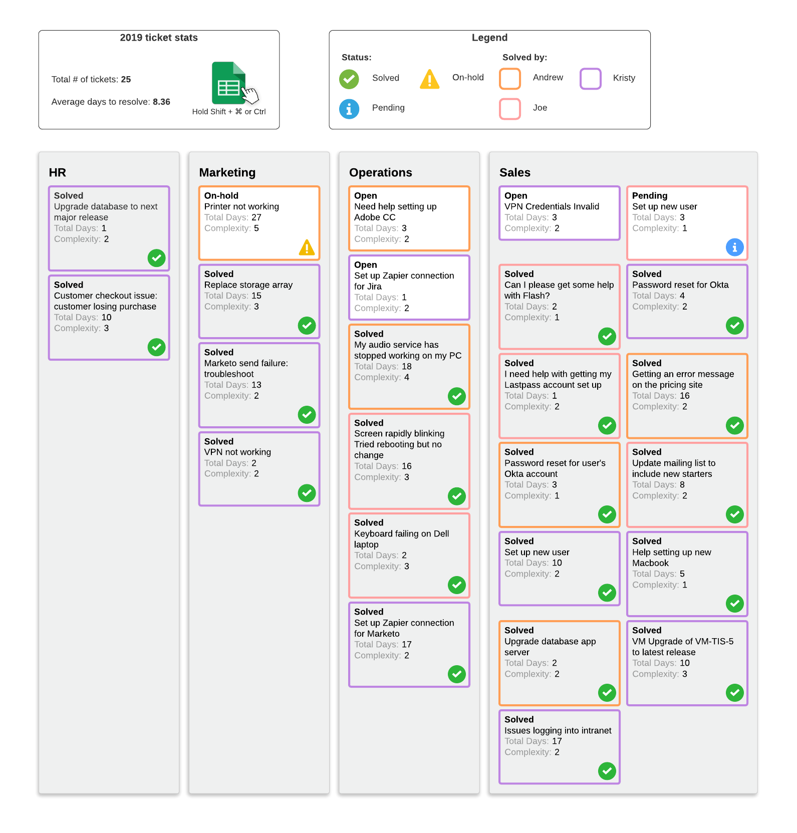 Support ticket dashboard template (click to use template)