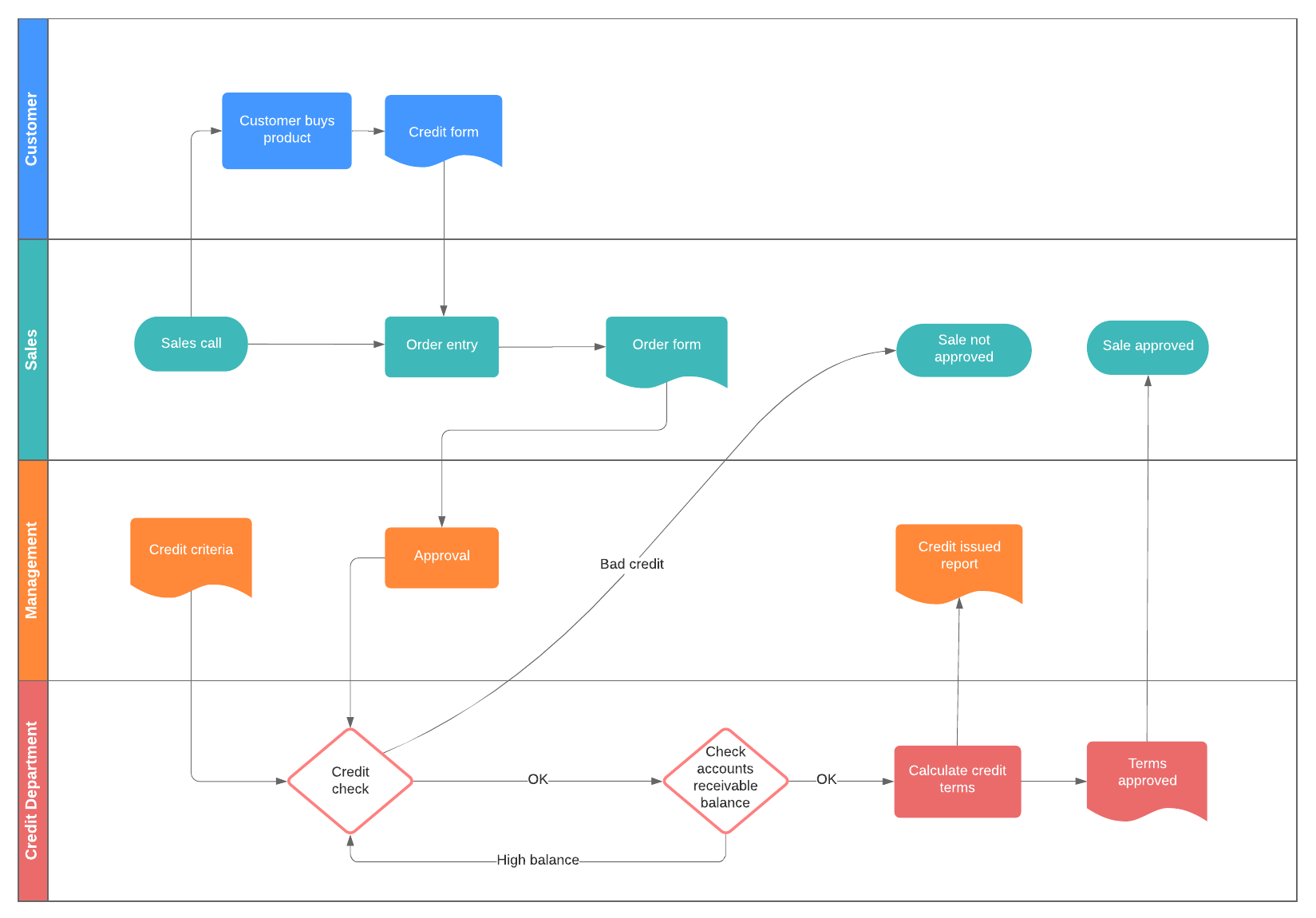 Business process flow example (Click on image to modify online)
