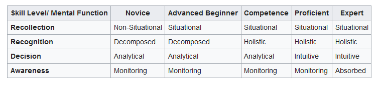 Dreyfus model of skill acquisition