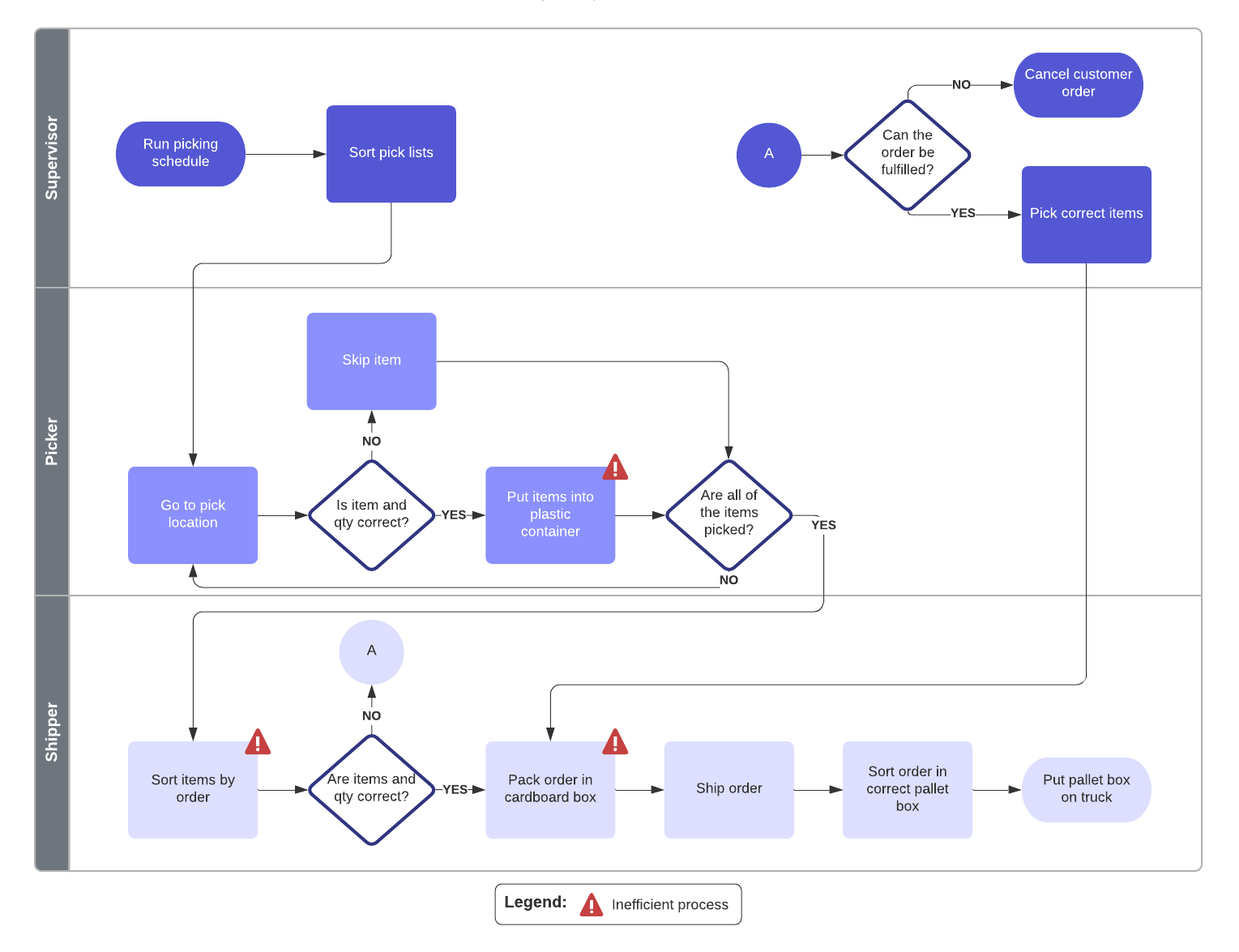 Flowchart with swimlanes example (click on image to modify online)