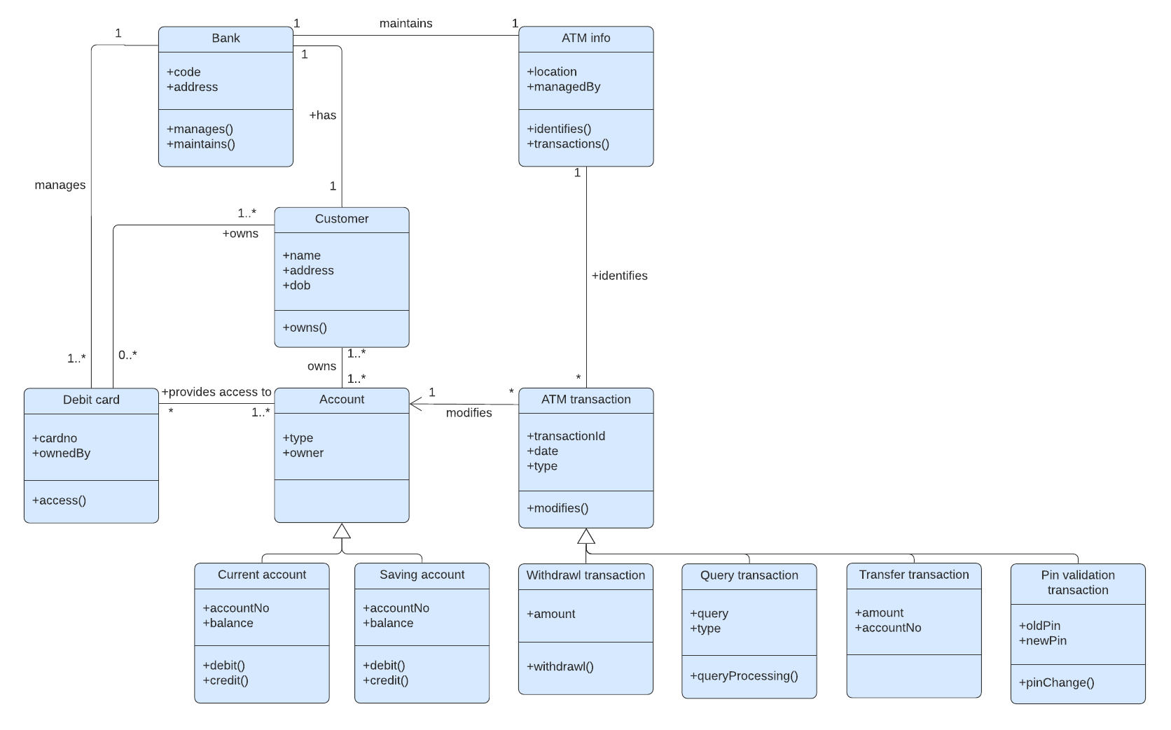 UML class diagram for ATM example (Click on image to modify online)