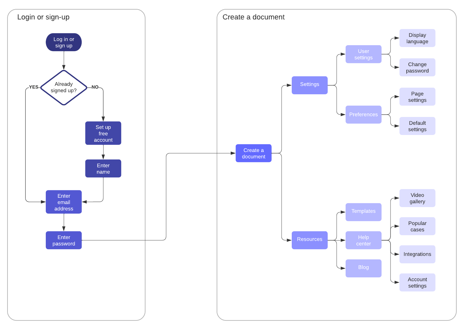 User journey flow template (click on image to modify online)
