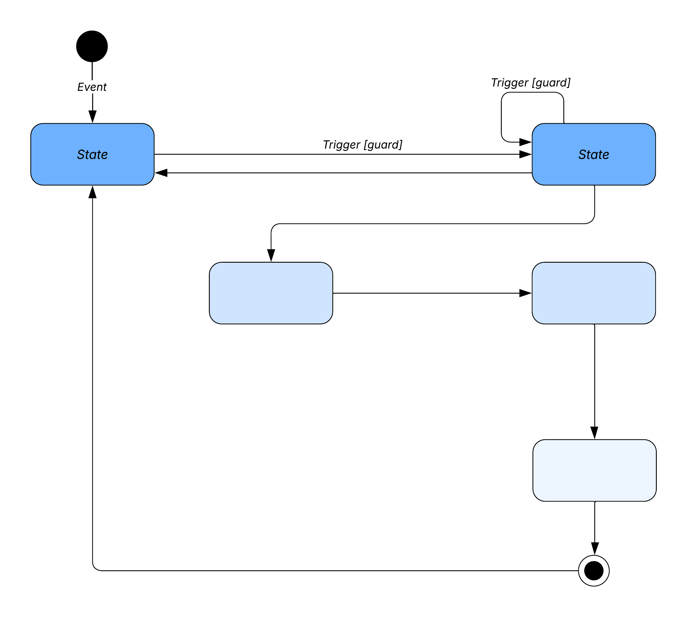 This basic UML state diagram template makes it easy to intuitively map objects’ states.