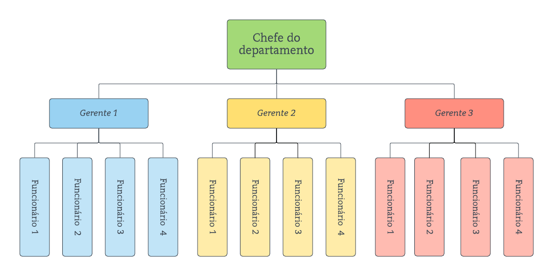 Exemplo de organograma horizontal