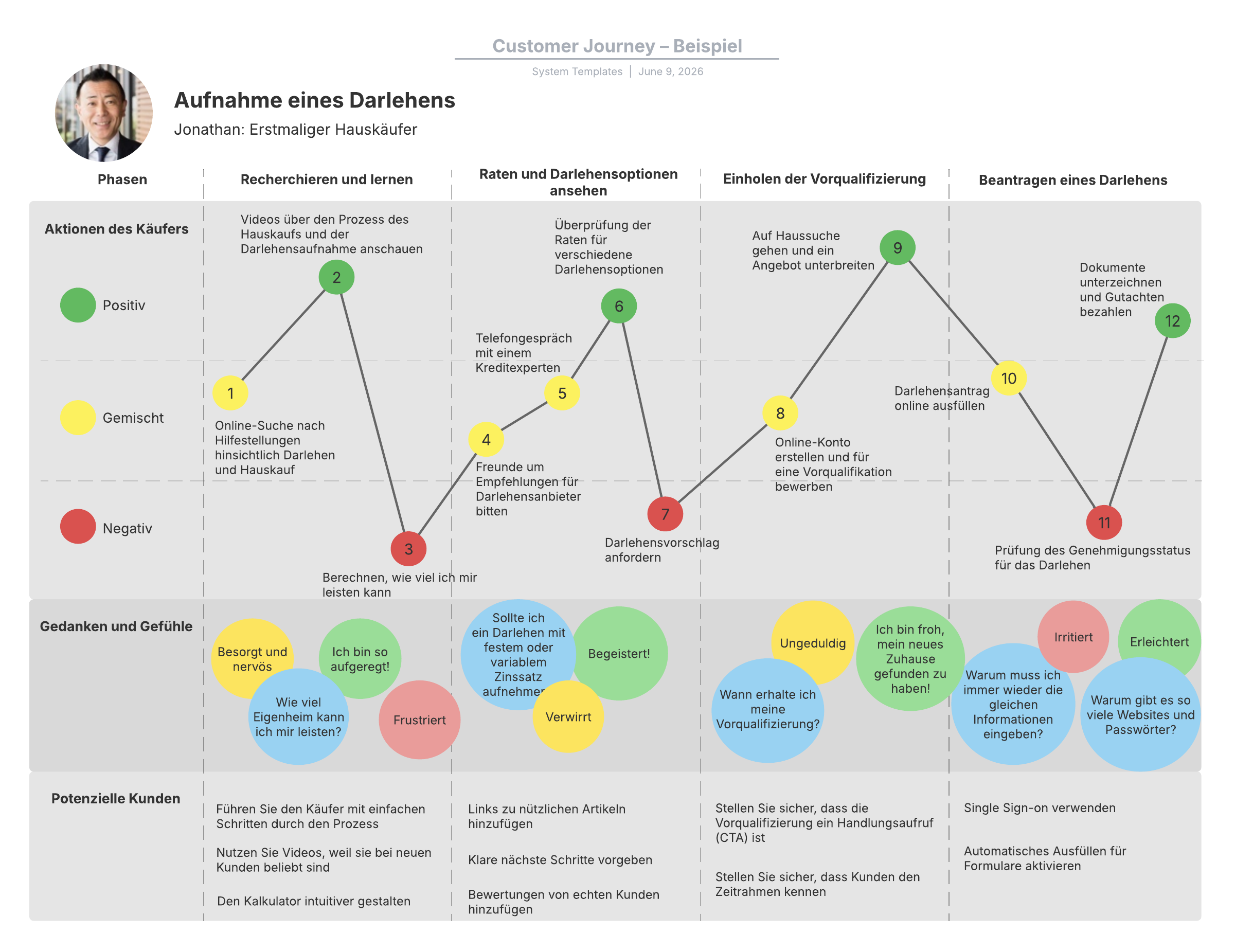 Anpassbares detailliertes online Beispiel einer Customer Journey