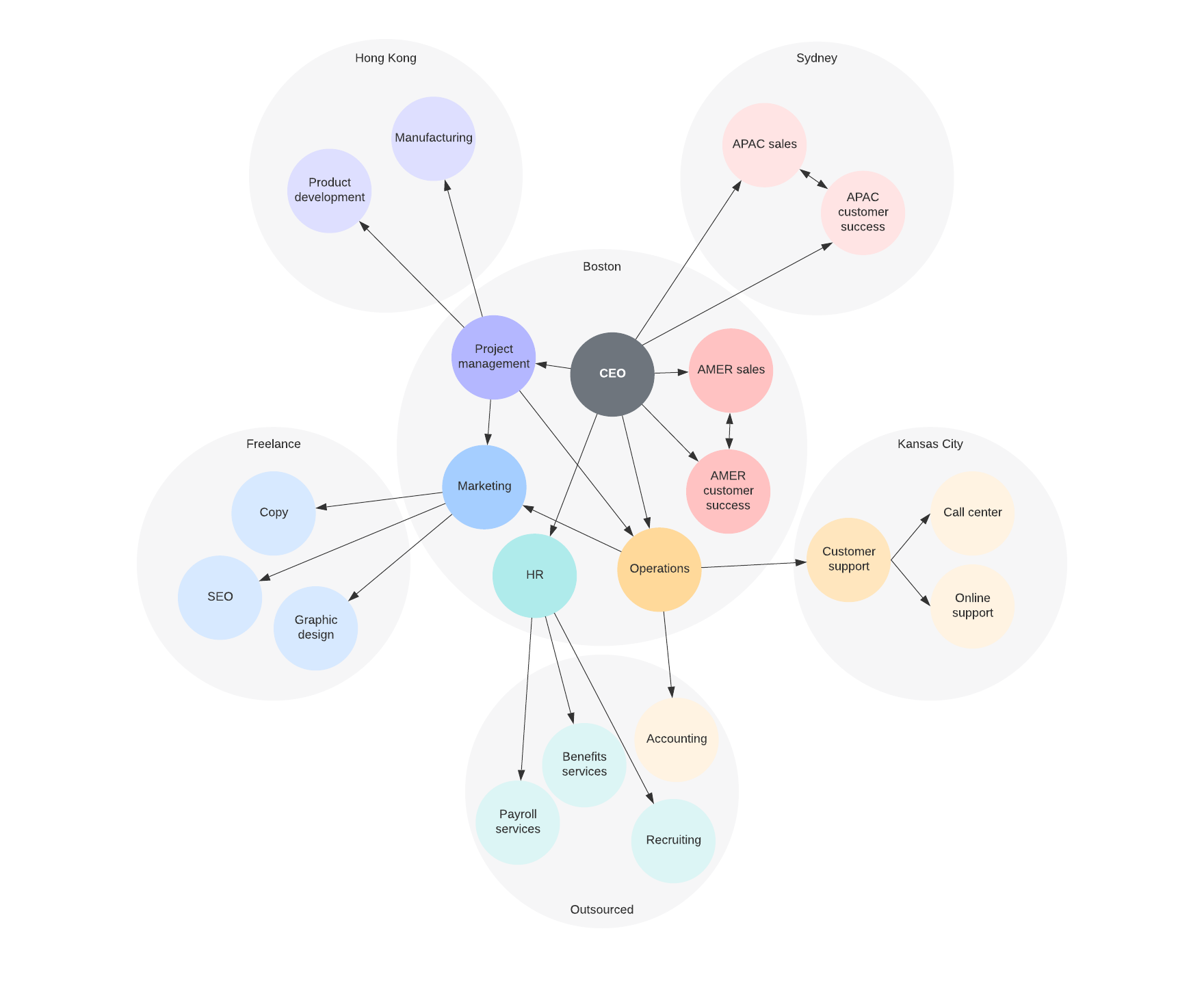 Network org structure example (click on image to modify online)