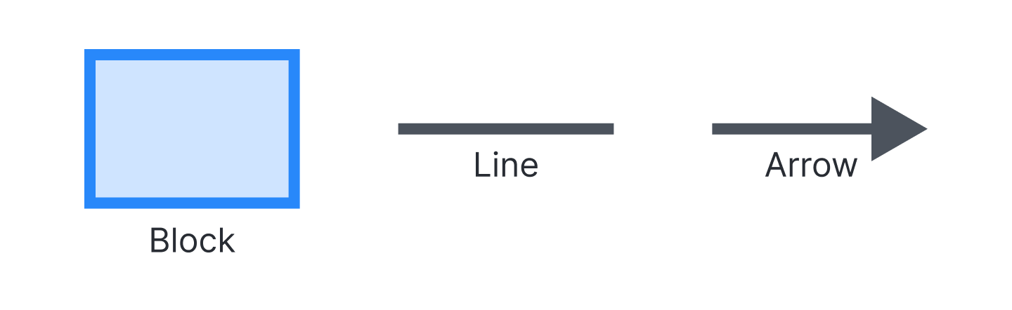 Blocks or boxes, connecting lines and arrows, and labels are all core components of block diagrams.