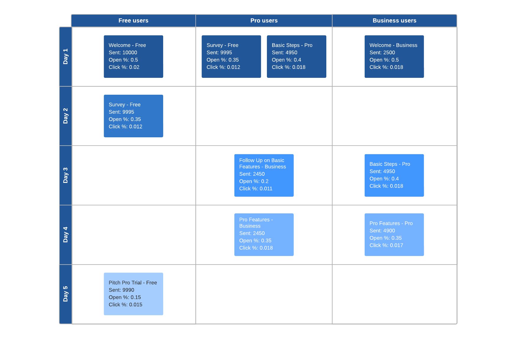 Onboarding email flow example (click on image to modify online)