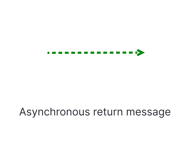 Asynchronous Return Message