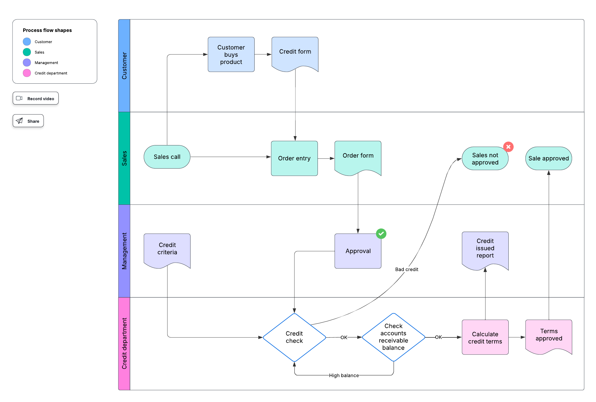 This free business process flow example template can help you visualize processes and identify opportunities for improvement.