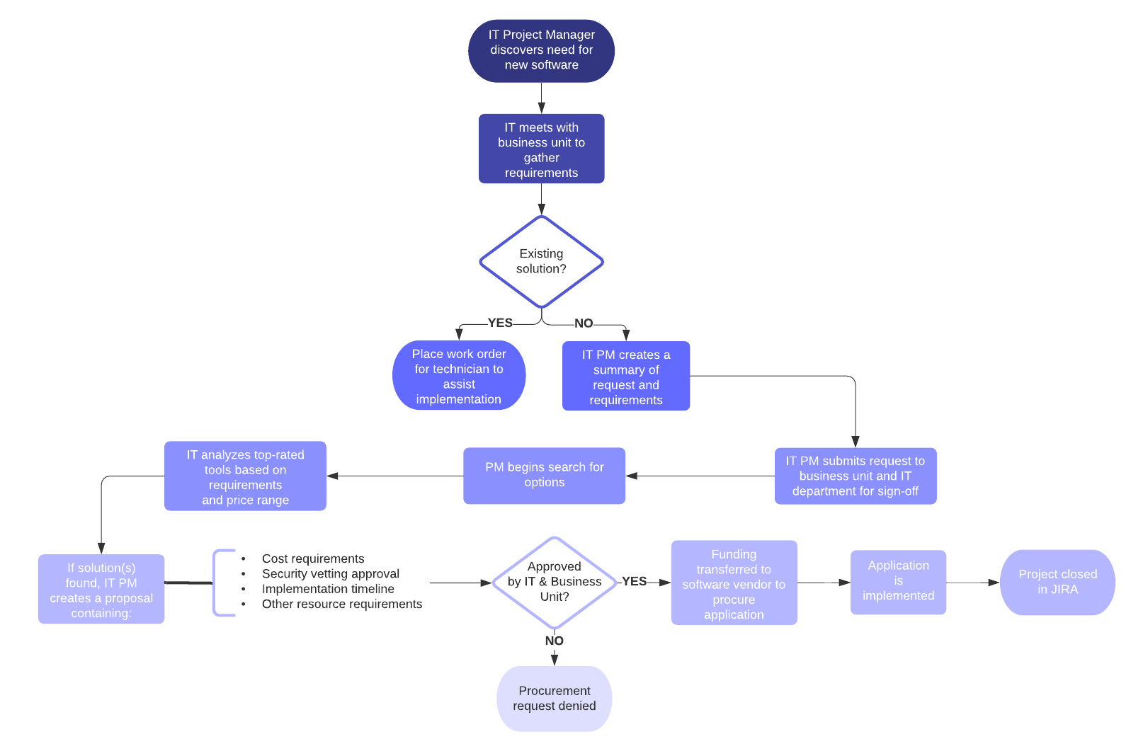 IT project management procurement process example (click on image to modify online)