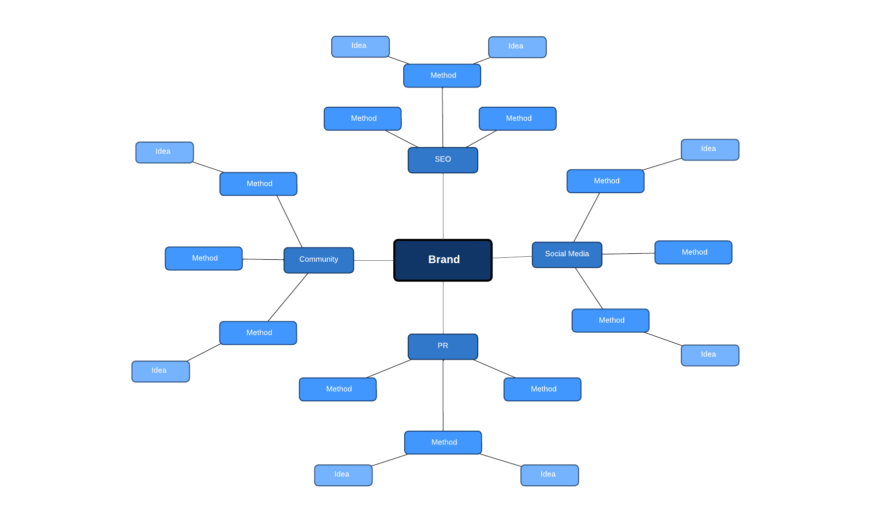Exemple de plan marketing (cliquer pour le modifier en ligne)