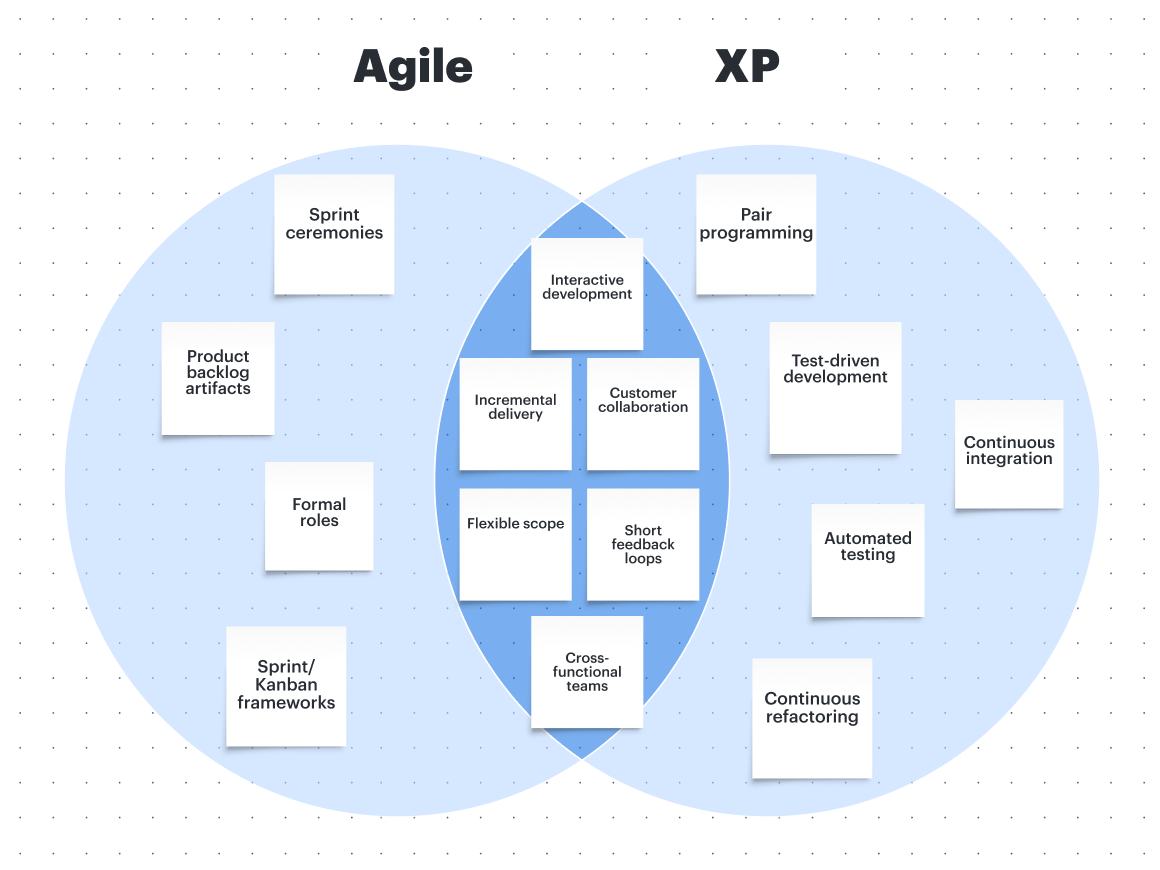 Extreme Programming in Line 1