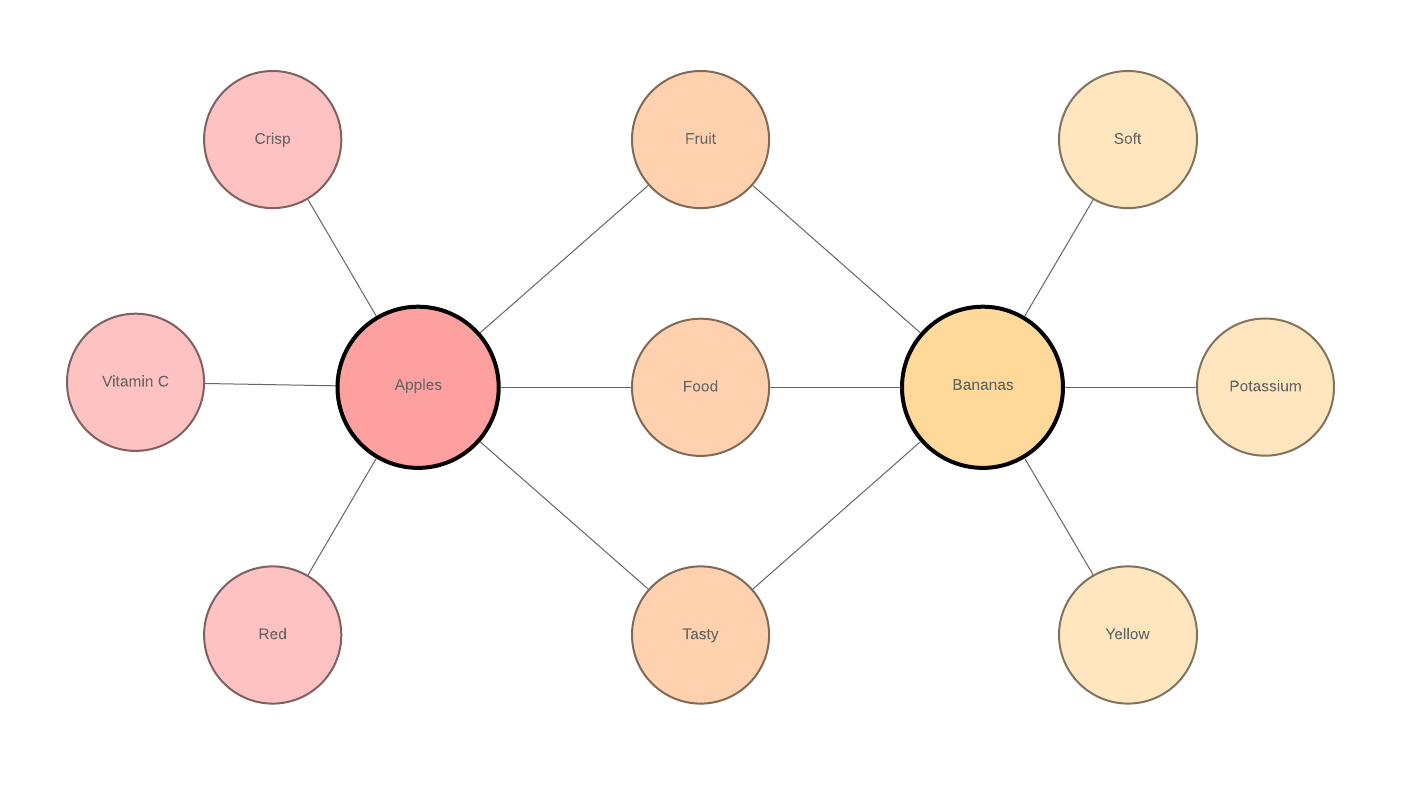 Double Bubble Map (Click on image to modify online)