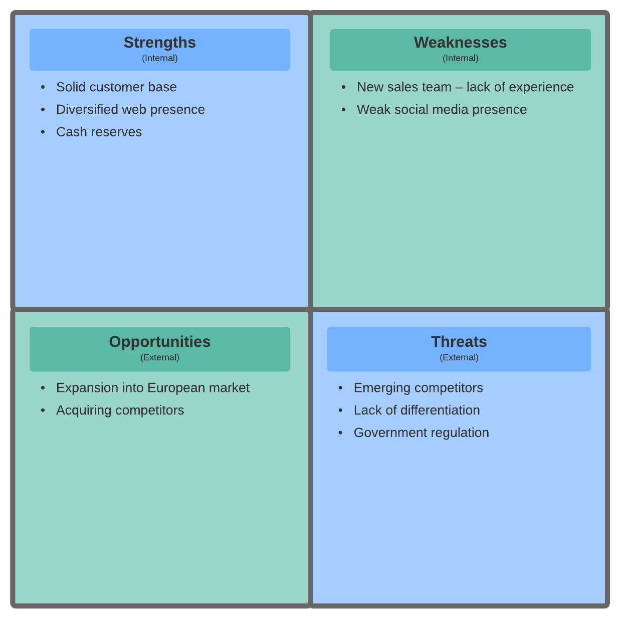 SWOT analysis example (Click on image to modify online)