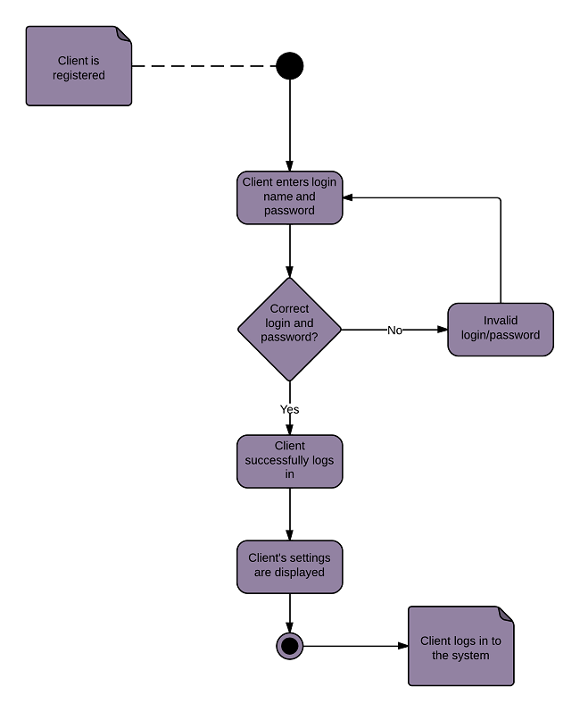 Activity Diagram for Login Uml 650x797.png