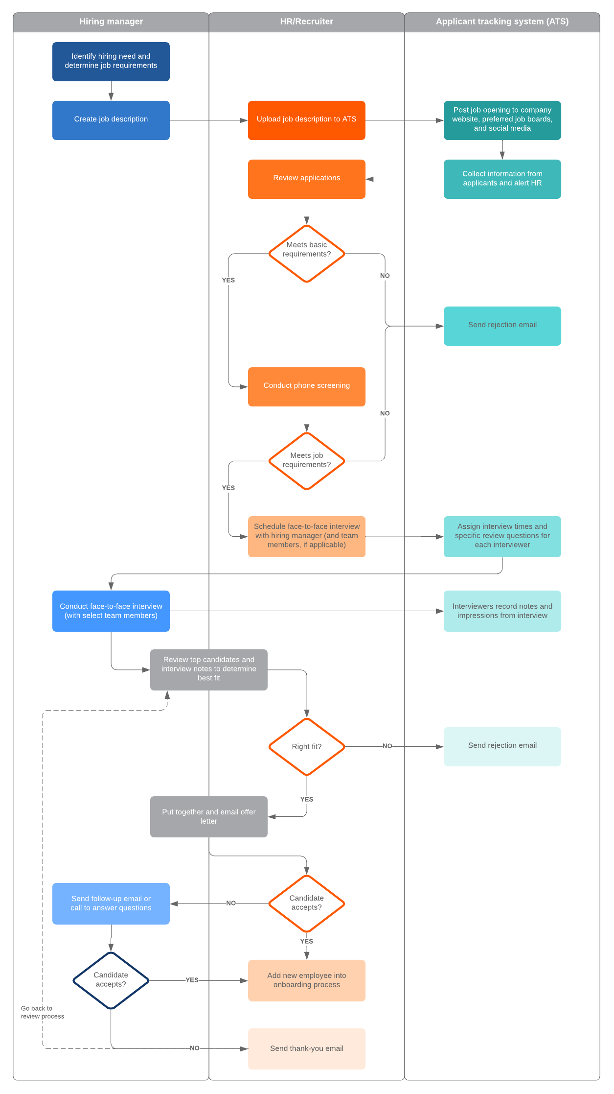 Recruitment process flowchart (click on image to modify online)
