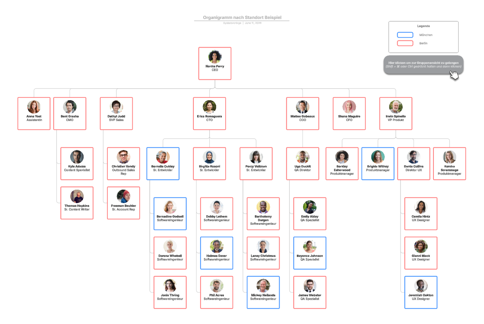 Organigramm nach Standort (zum Bearbeiten auf das Bild klicken)