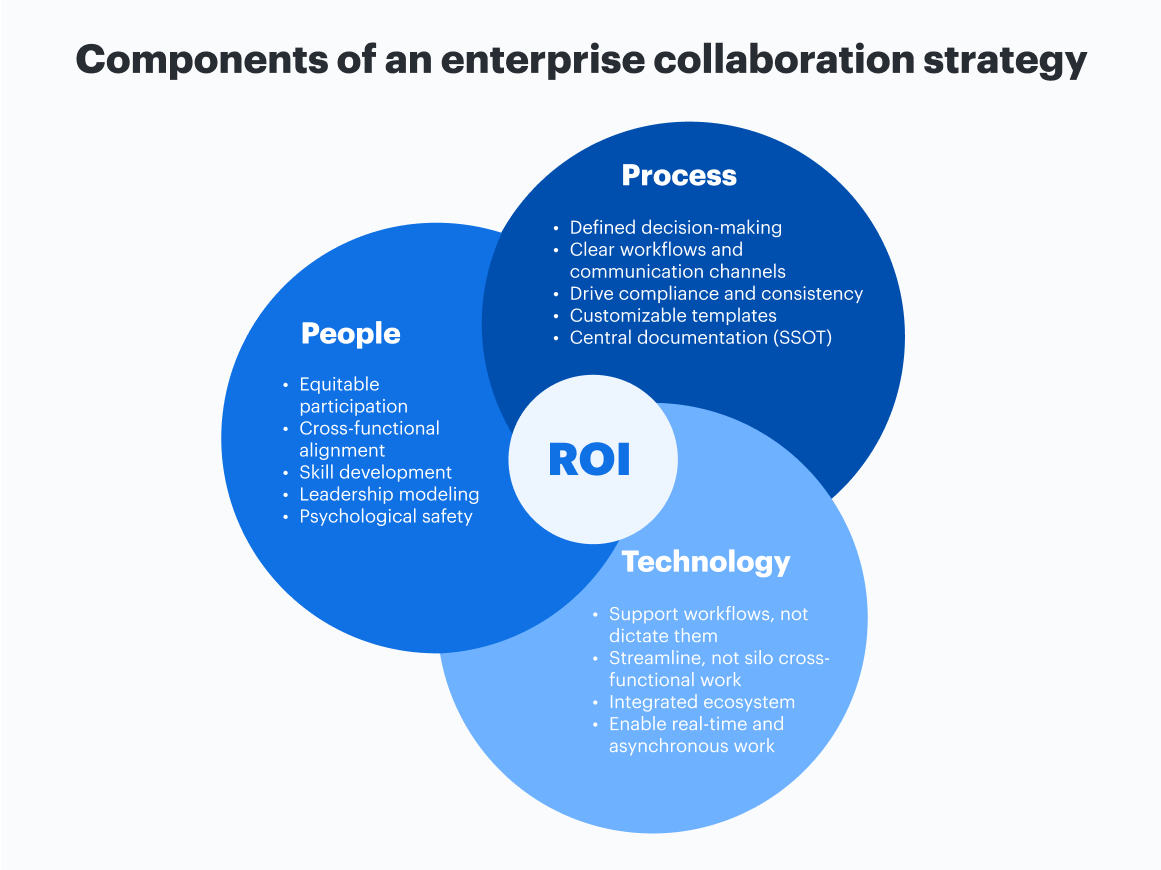 These are the key components of an enterprise collaboration strategy.