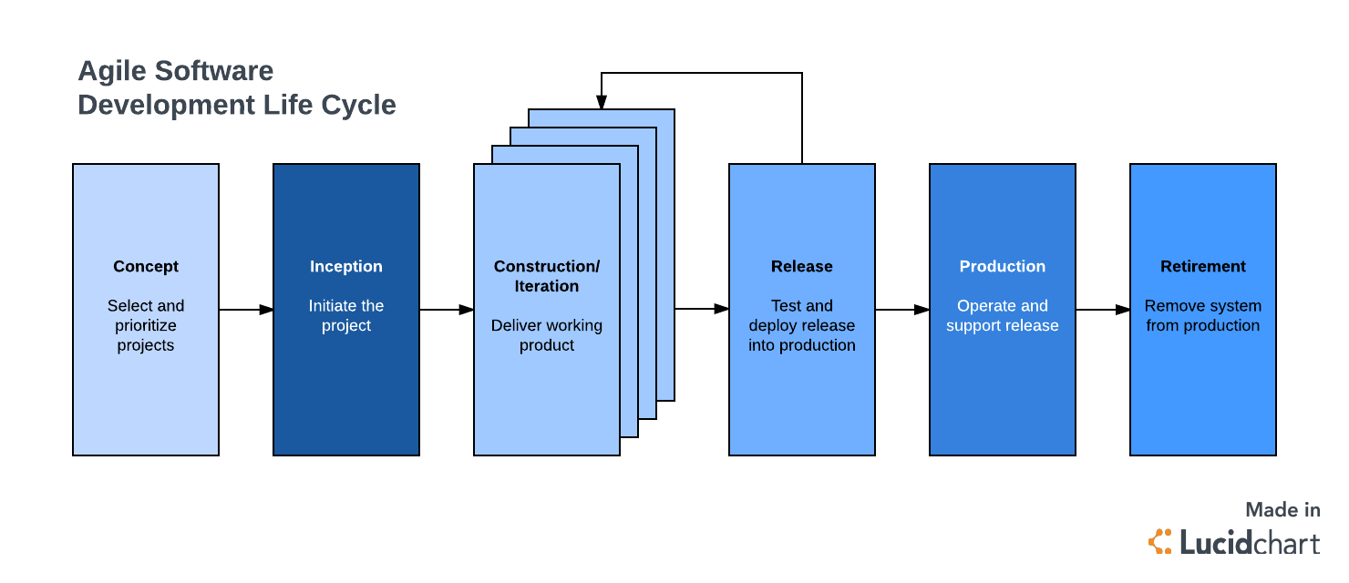 Overzicht van de agile software development lifecycle (klik op de afbeelding om online aan te passen)