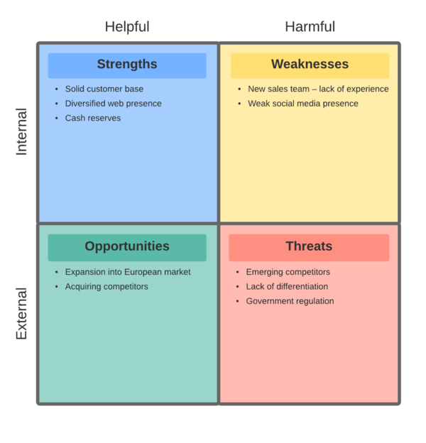 Sjabloon voor SWOT analyse (klik om te openen)