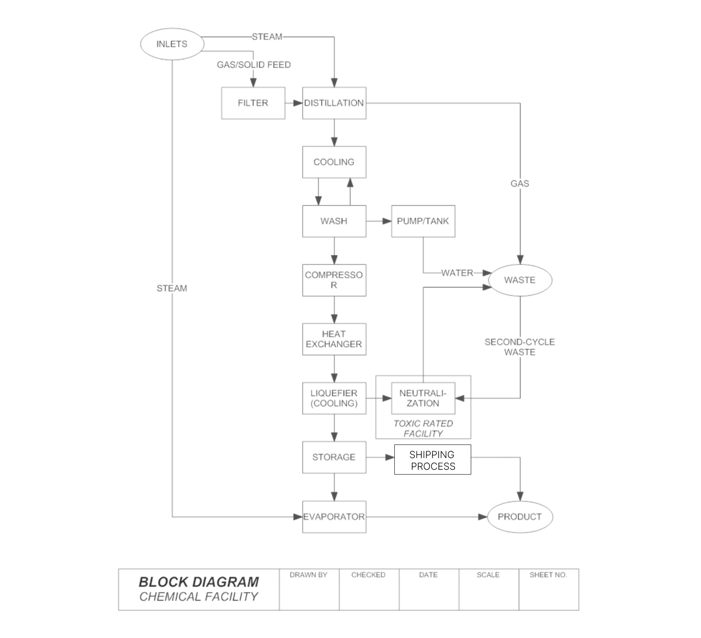 This is an example of a block diagram used to visualize a chemical facility.