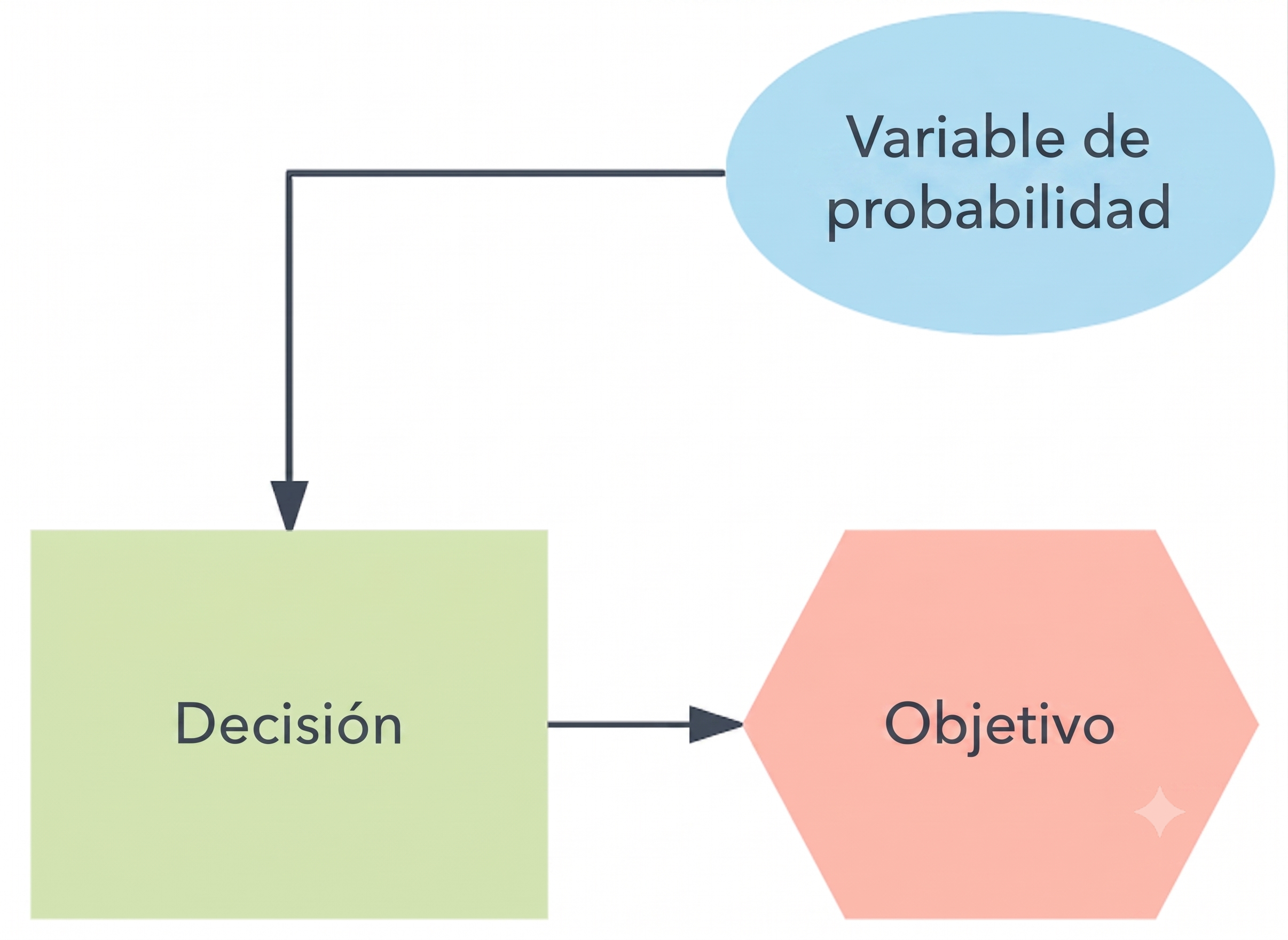 Beneficios y desventajas de los árboles de decisiones