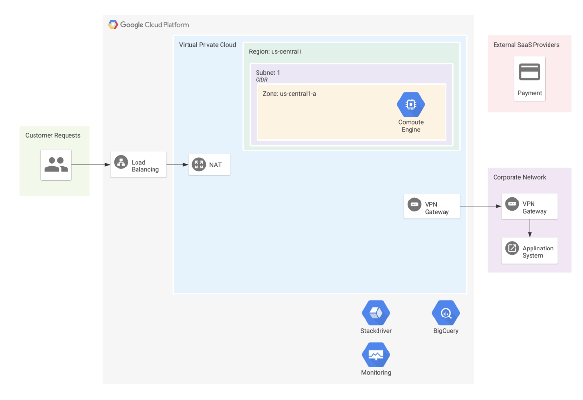 Example of a Google Cloud infrastructure diagram