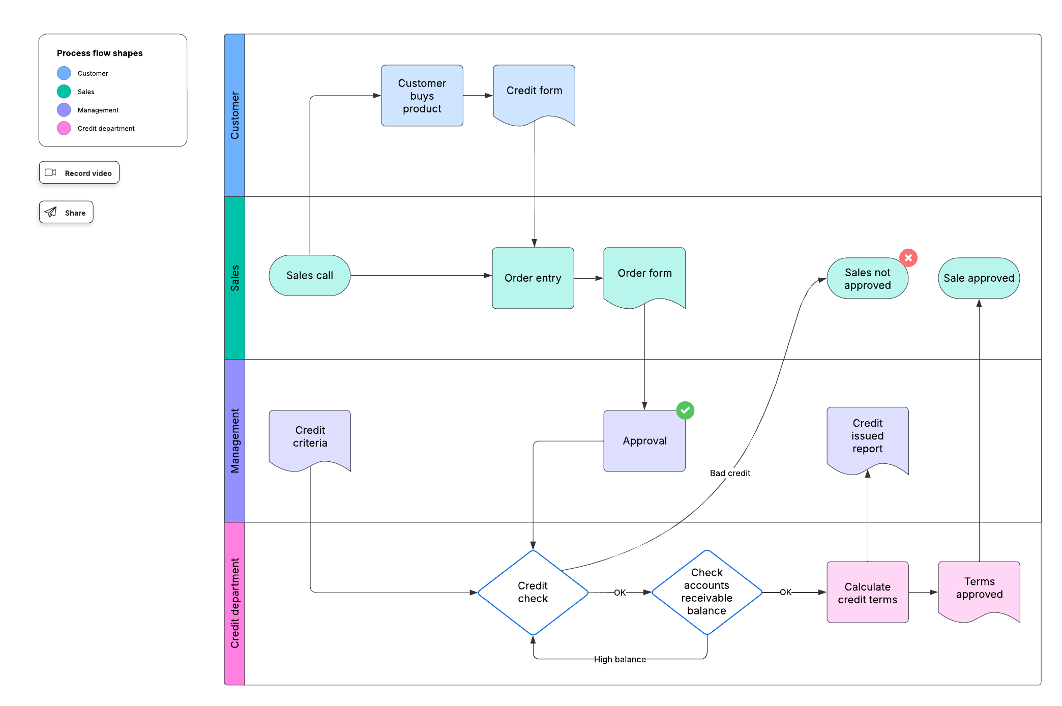 This free business process flow template can help you identify opportunities for optimization. (Click on image to modify it online.)