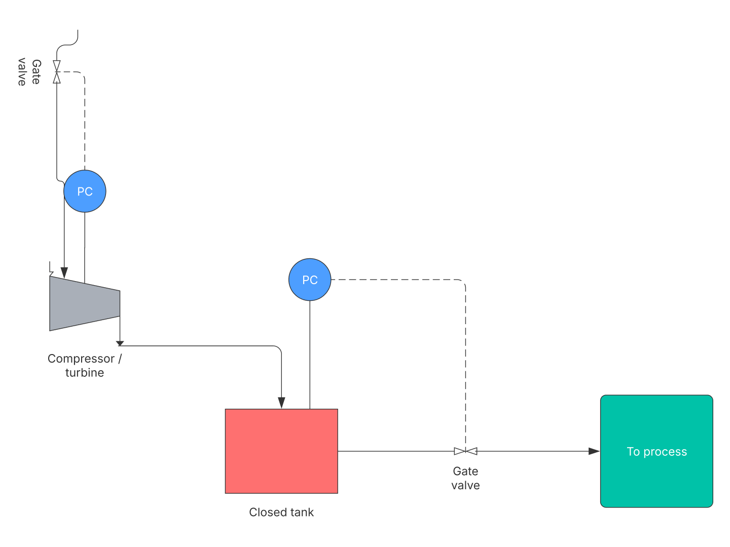 This is an example of a piping and instrumentation diagram, or a P&ID. Click the image to use this example as a Lucidchart template.
