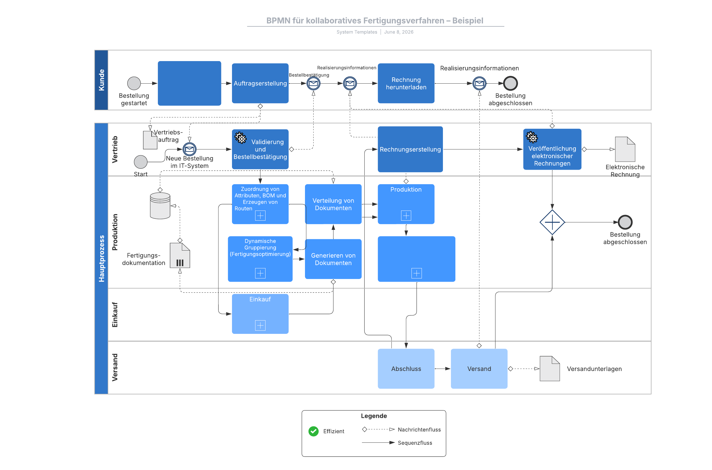 Vorlage eines BPMN Diagramms zum Fertigungsverfahren mit Datenverknüpfung