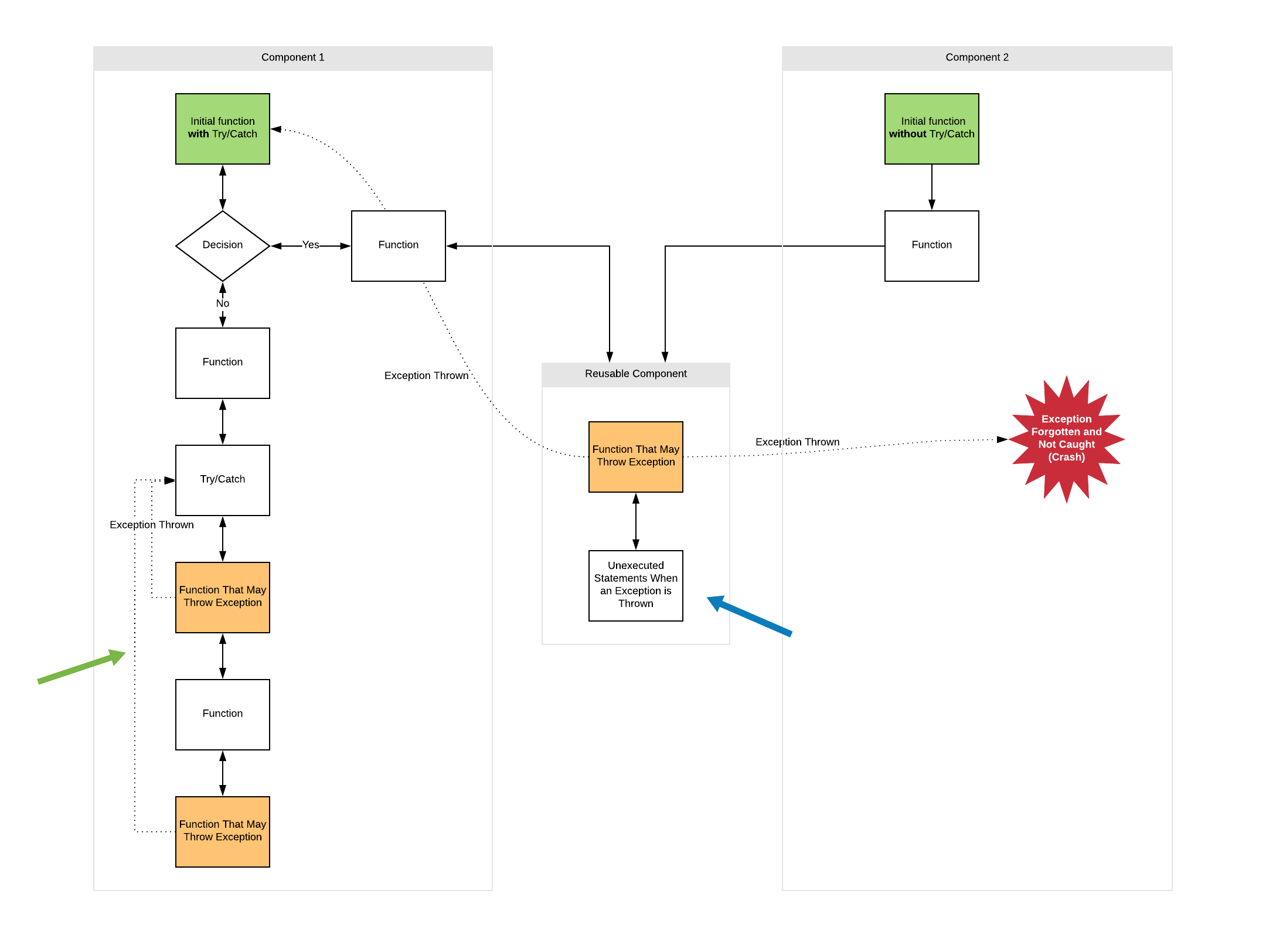 A flowchart demonstrating a confusing exception control flow