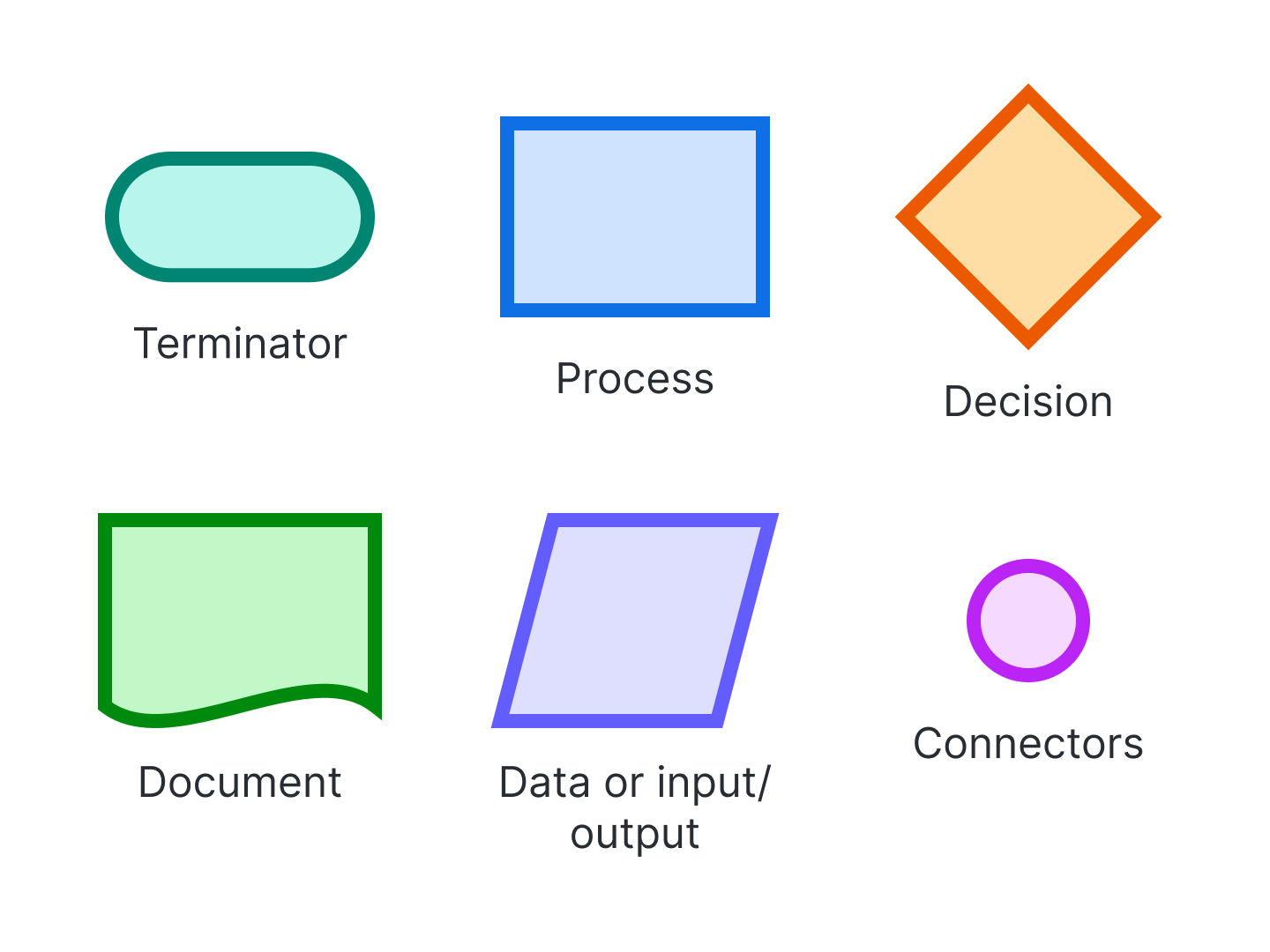 Common flowchart symbols