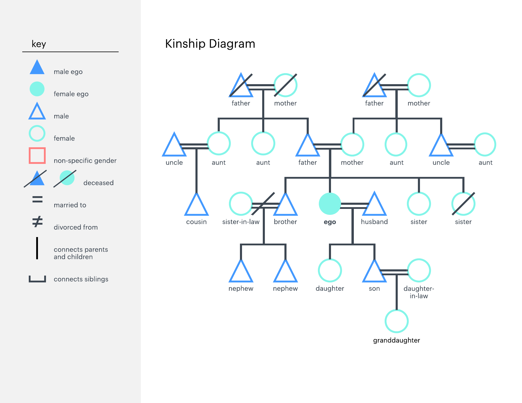 Modelo de diagrama de parentesco (clique na imagem para modificar online)