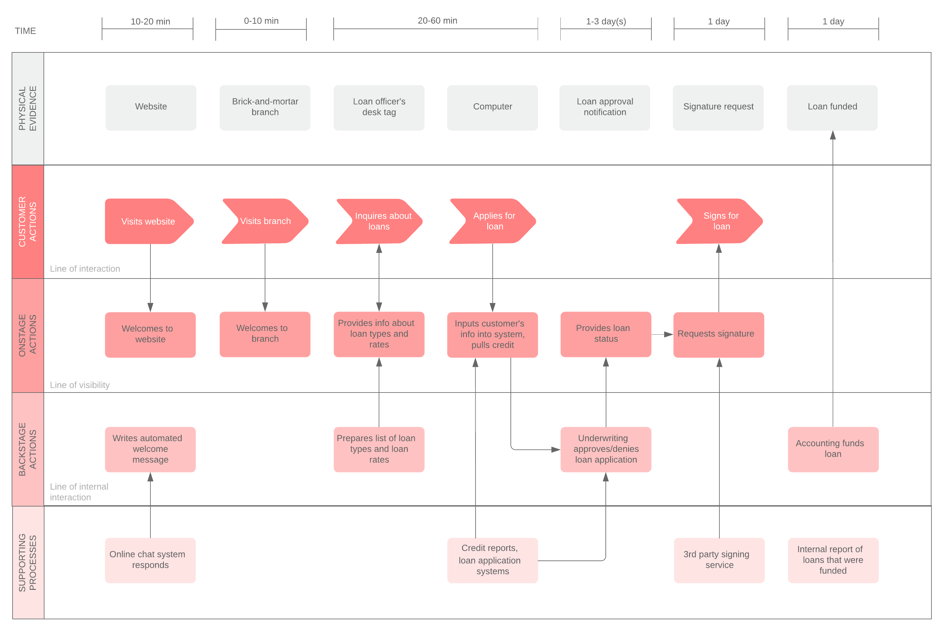 Ejemplo de proceso de servicios del sector financiero (haz clic en la imagen para hacer modificaciones en línea)