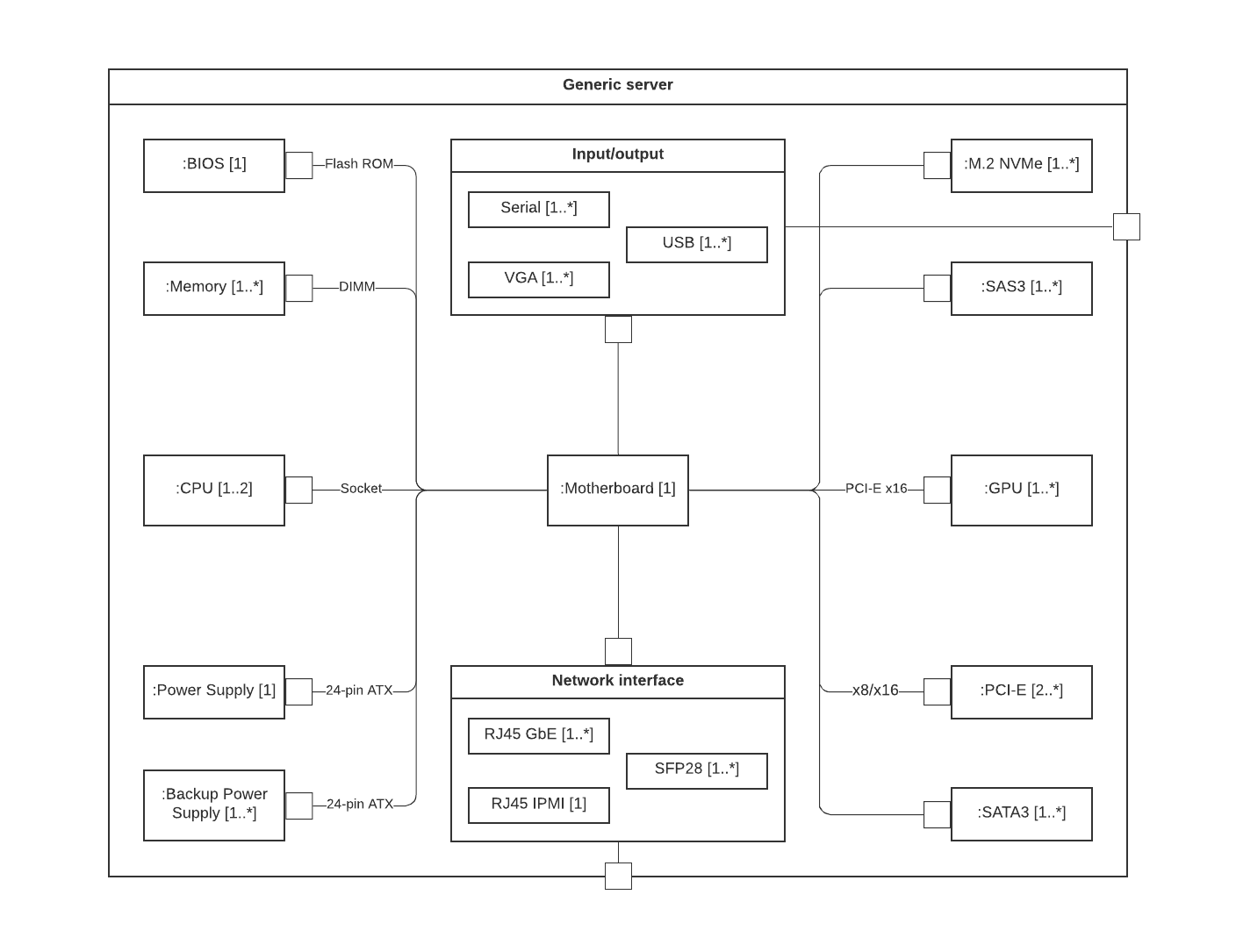 UML composite structure diagram example (click on image to modify online)