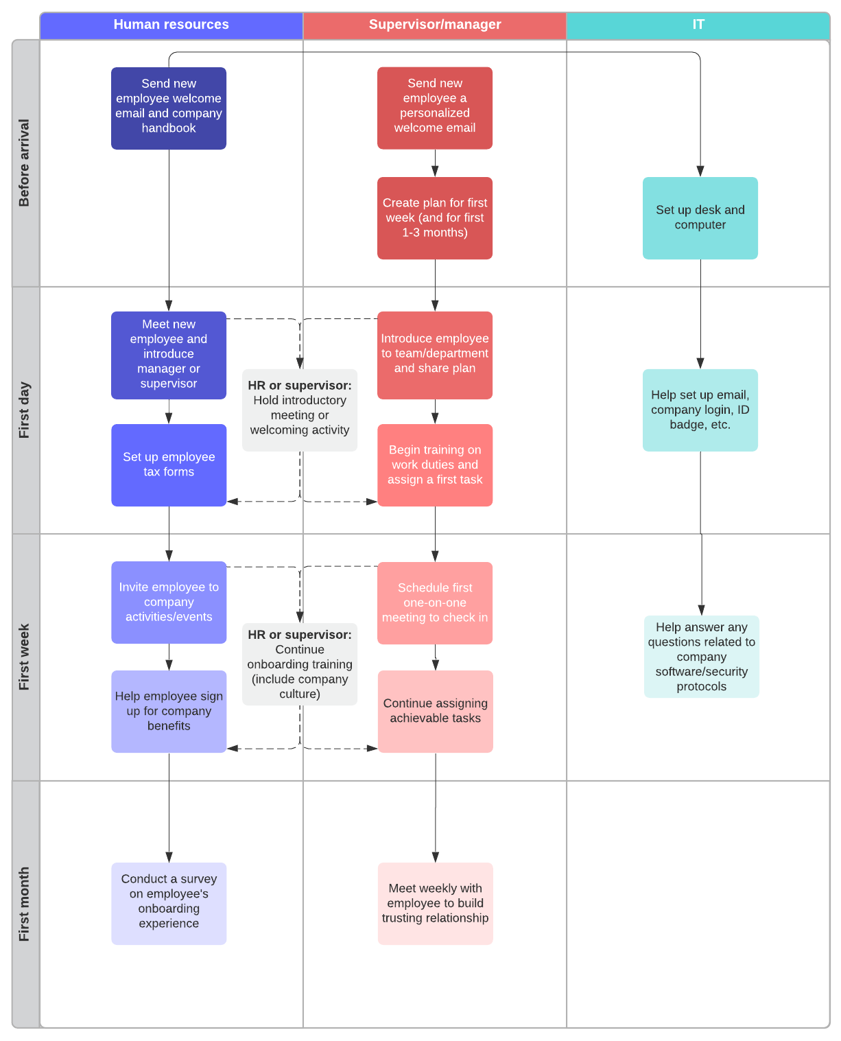 Onboarding Process Flow Example (Click on image to modify online)