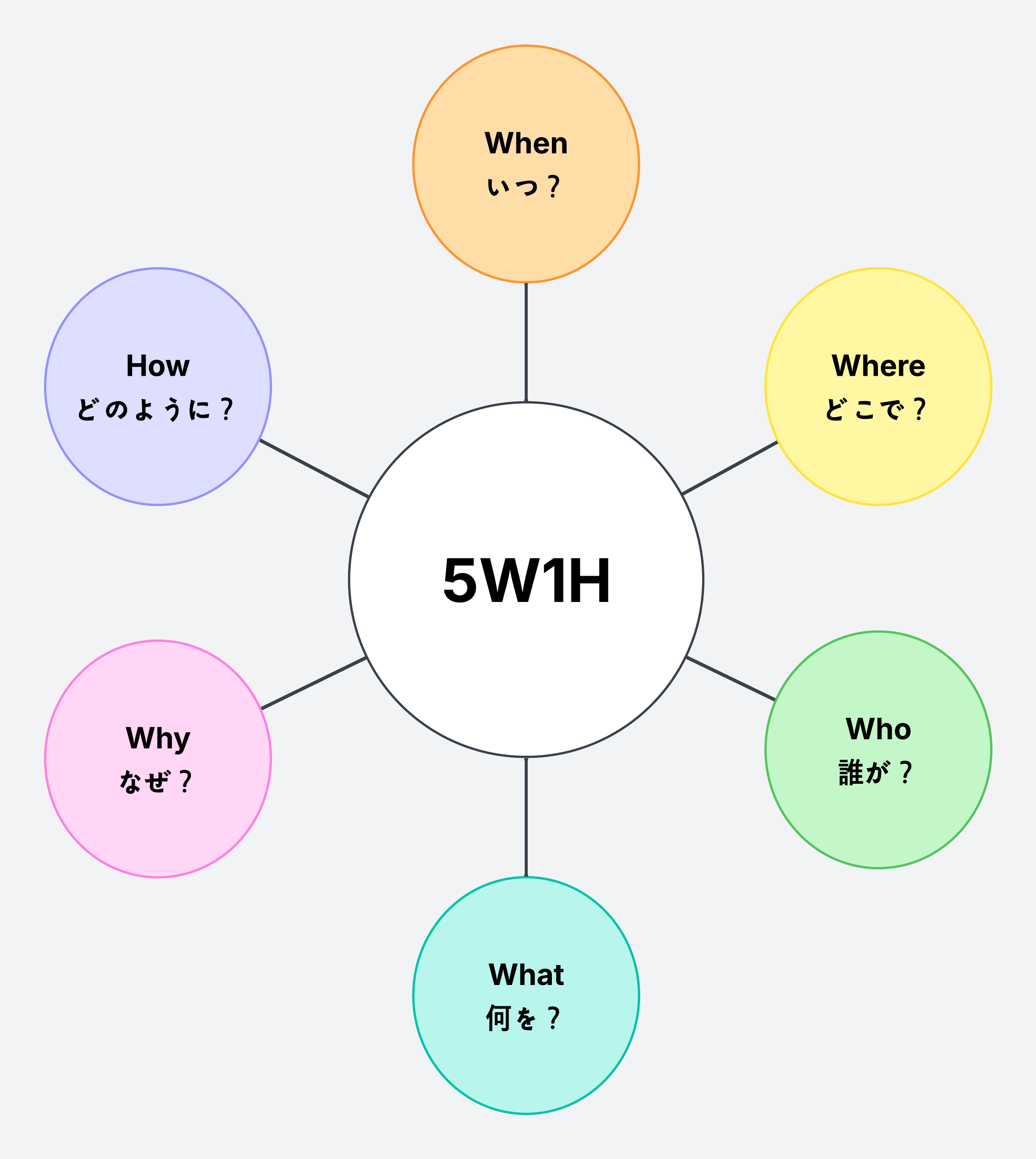 Lucidchart 5W1H テンプレート