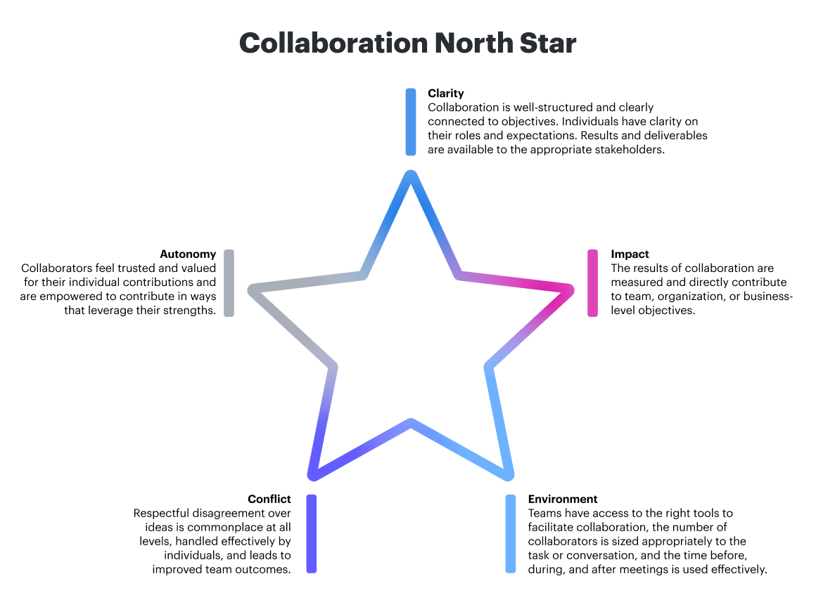 Diagram of the "Collaboration North Star," a five-point star model showing the essential elements for effective collaboration: Clarity, Impact, Environment, Conflict, and Autonomy. Each point includes a brief description.