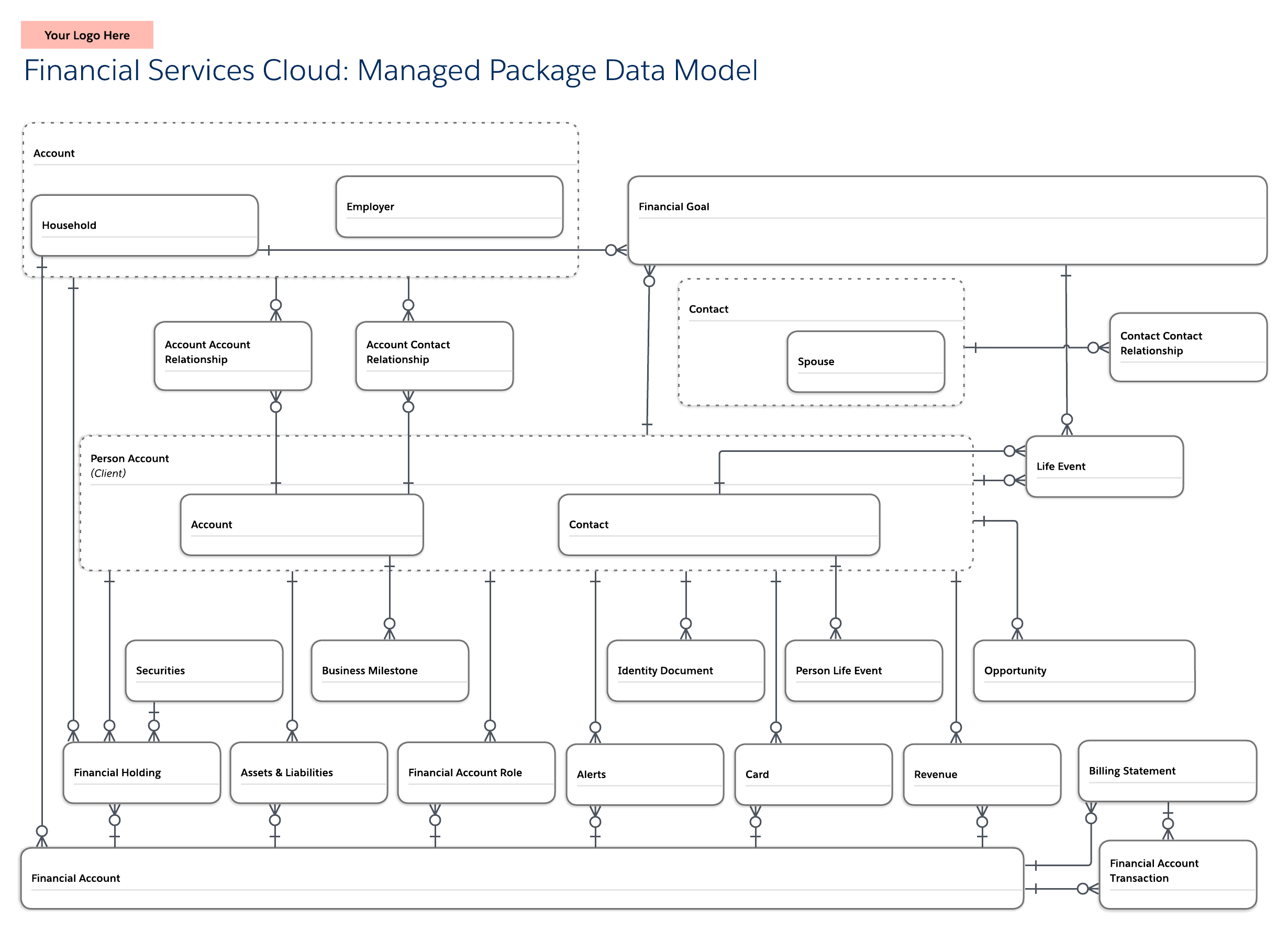 Managed package data model template (click on image to edit)