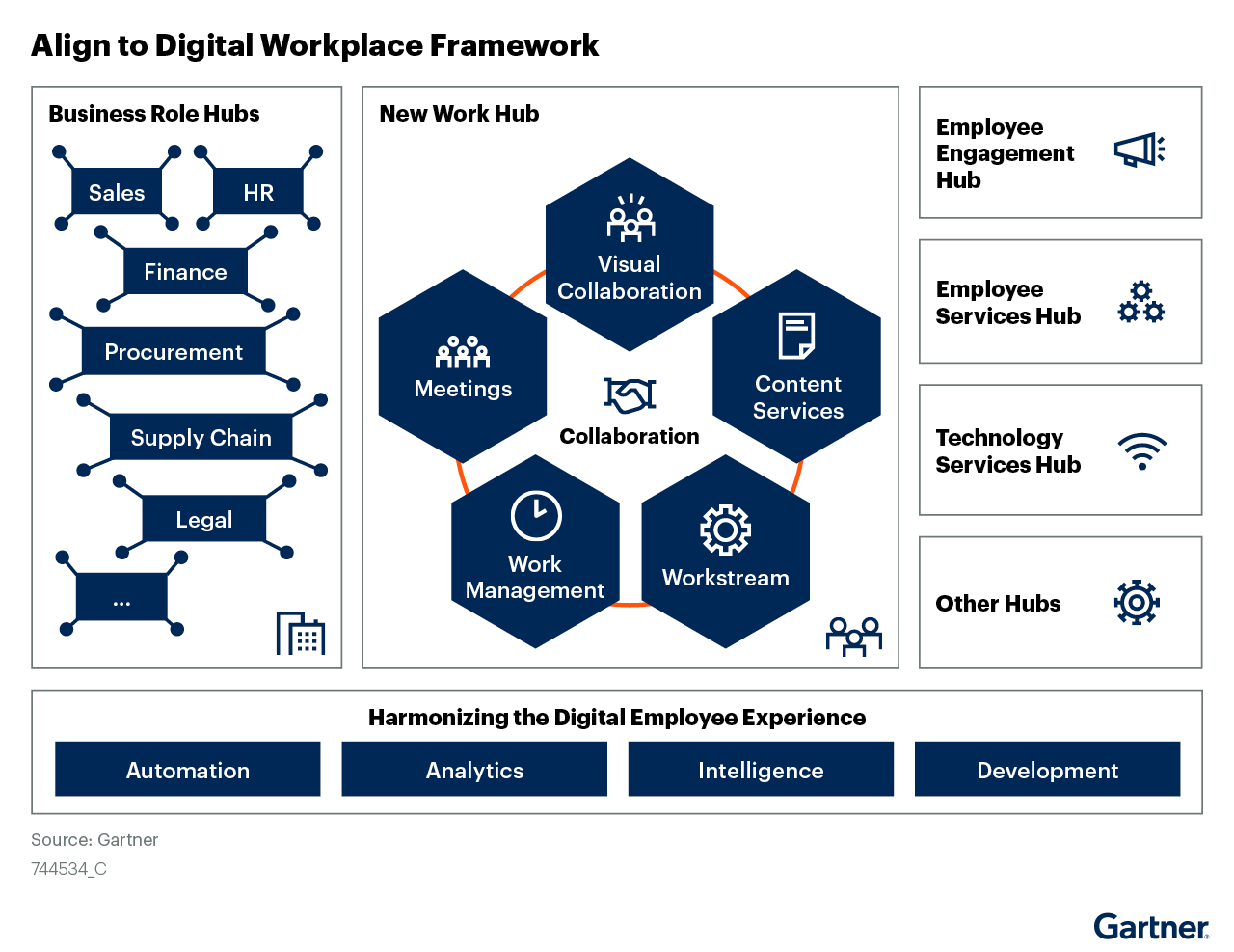 The Gartner Digital Workplace Framework, with a section for business role hubs, the new work hub, the employee engagement hub, employee services hub, technology services hub, and other hubs.
