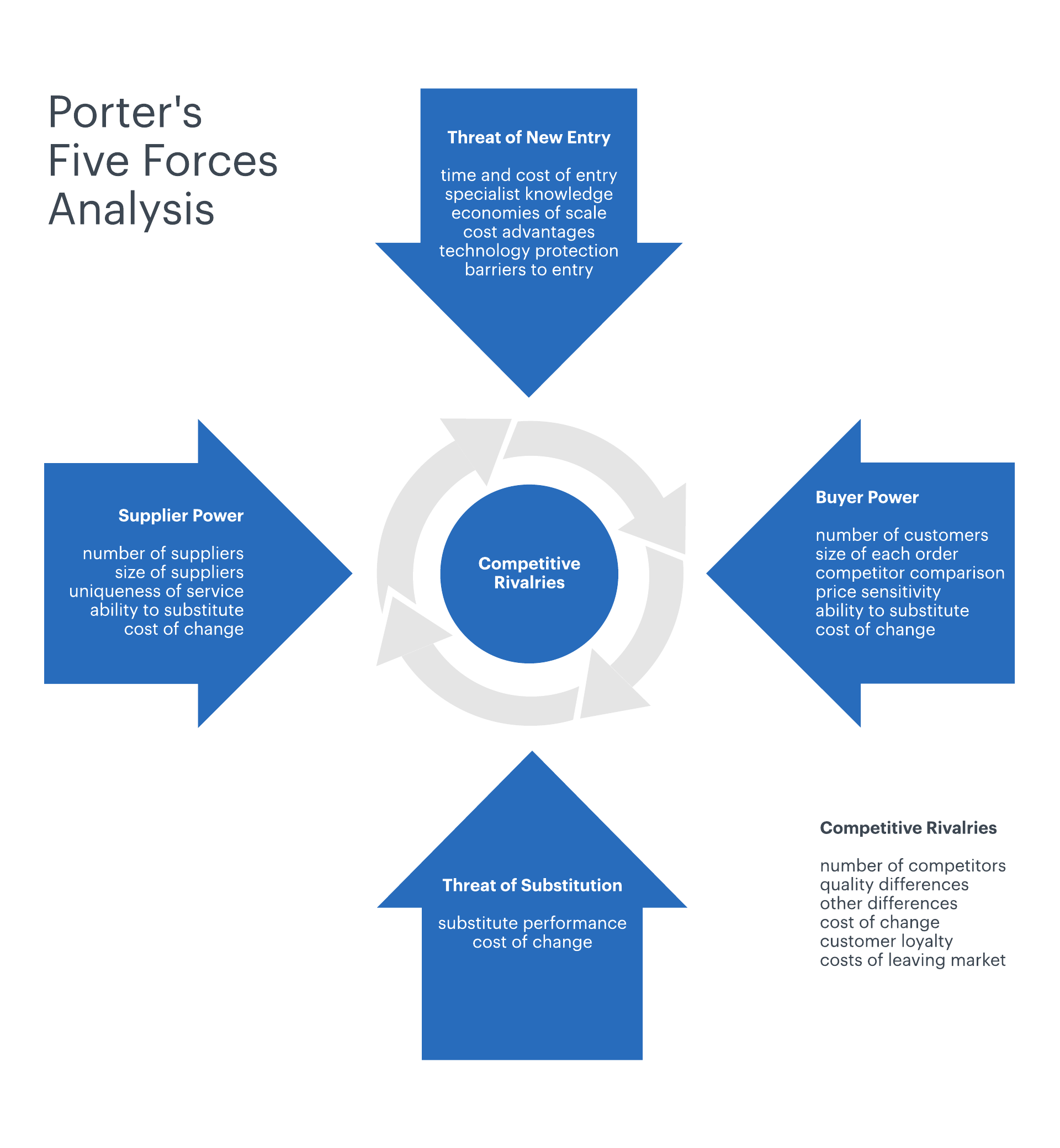 Porter's Five Forces Analysis (Click on image to modify online)